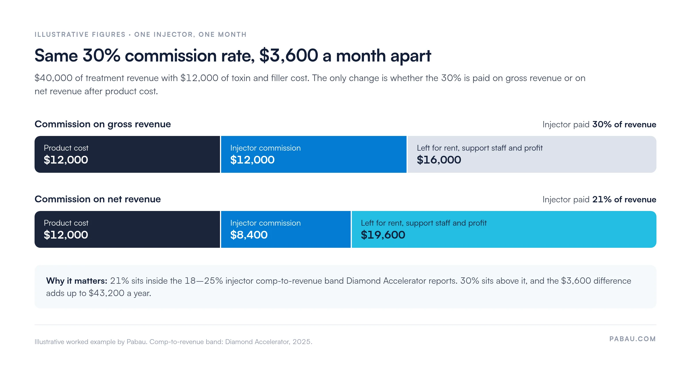 Stacked bars for one injector's illustrative month: $40,000 revenue, $12,000 product cost. Commission of 30% on gross pays $12,000 and leaves $16,000; 30% on net pays $8,400 and leaves $19,600.