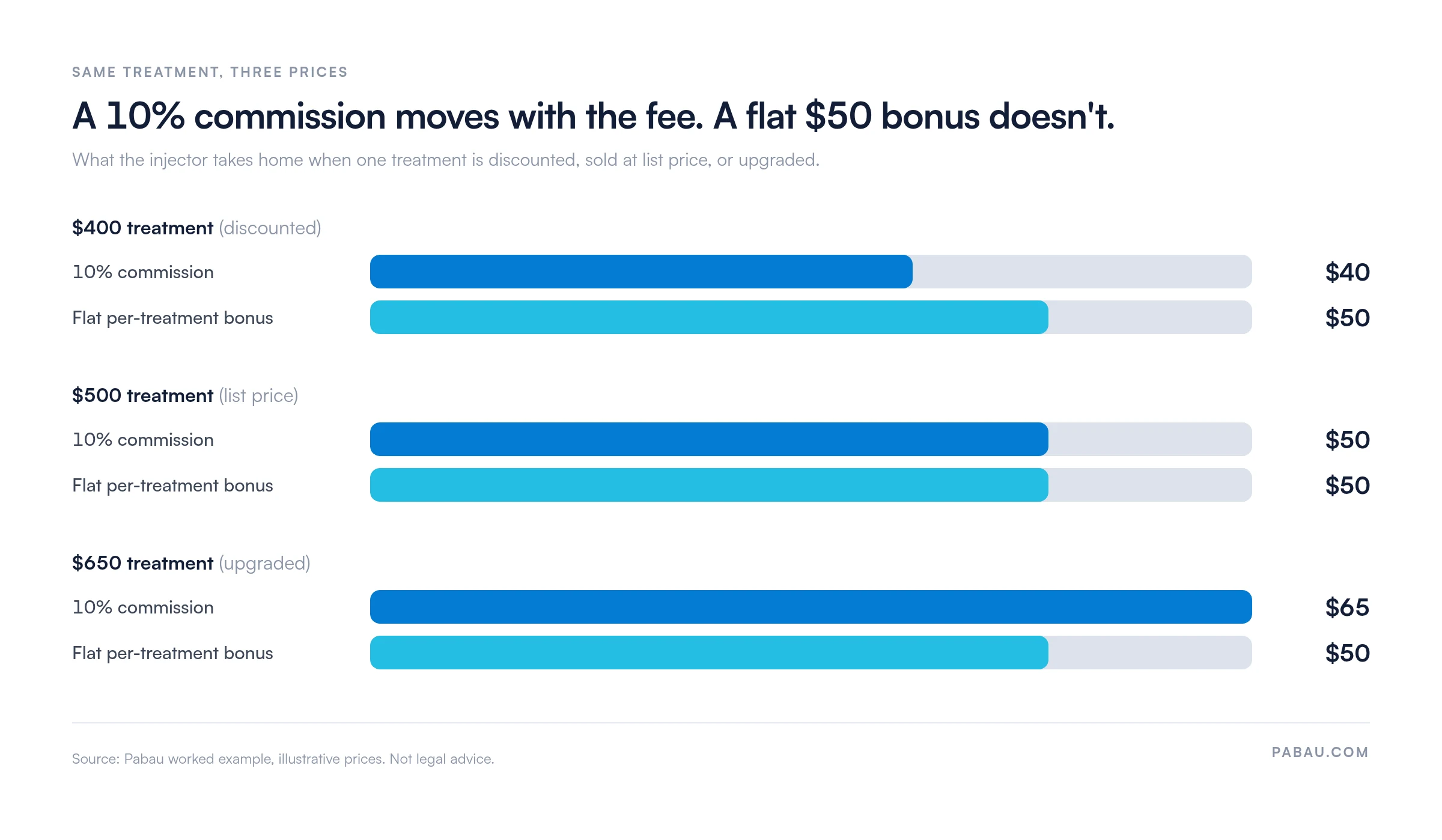 Bar chart comparing a 10% commission with a flat 50 dollar per-treatment bonus