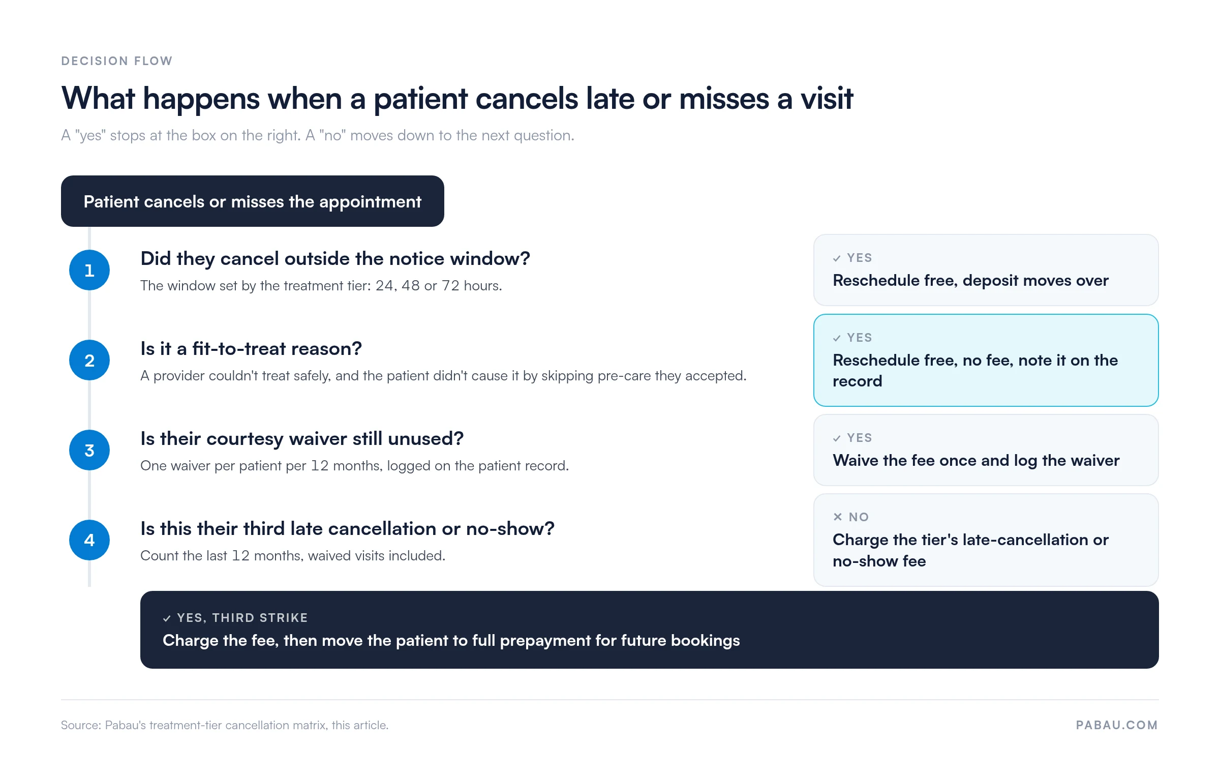 Decision flow for a med spa late cancellation or no-show: 1, canceled outside the 24, 48 or 72 hour notice window means a free reschedule; 2, a fit-to-treat reason means a free reschedule with no fee; 3, an unused courtesy waiver (one per 12 months) waives the fee once; 4, otherwise charge the tier's fee, and on a third strike move the patient to full prepayment