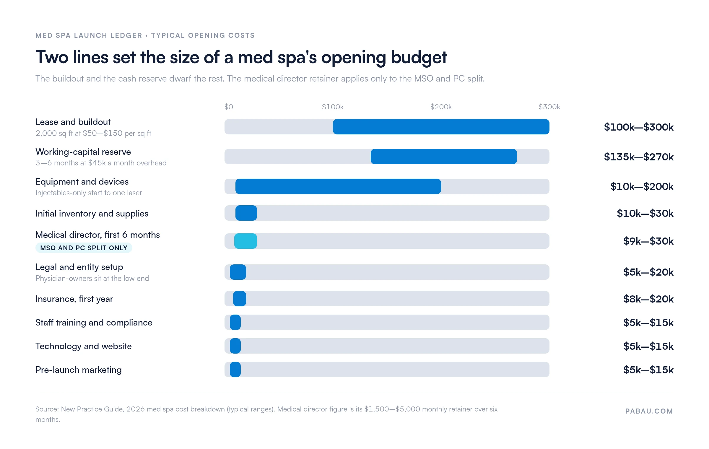 Range bars of typical med spa opening costs