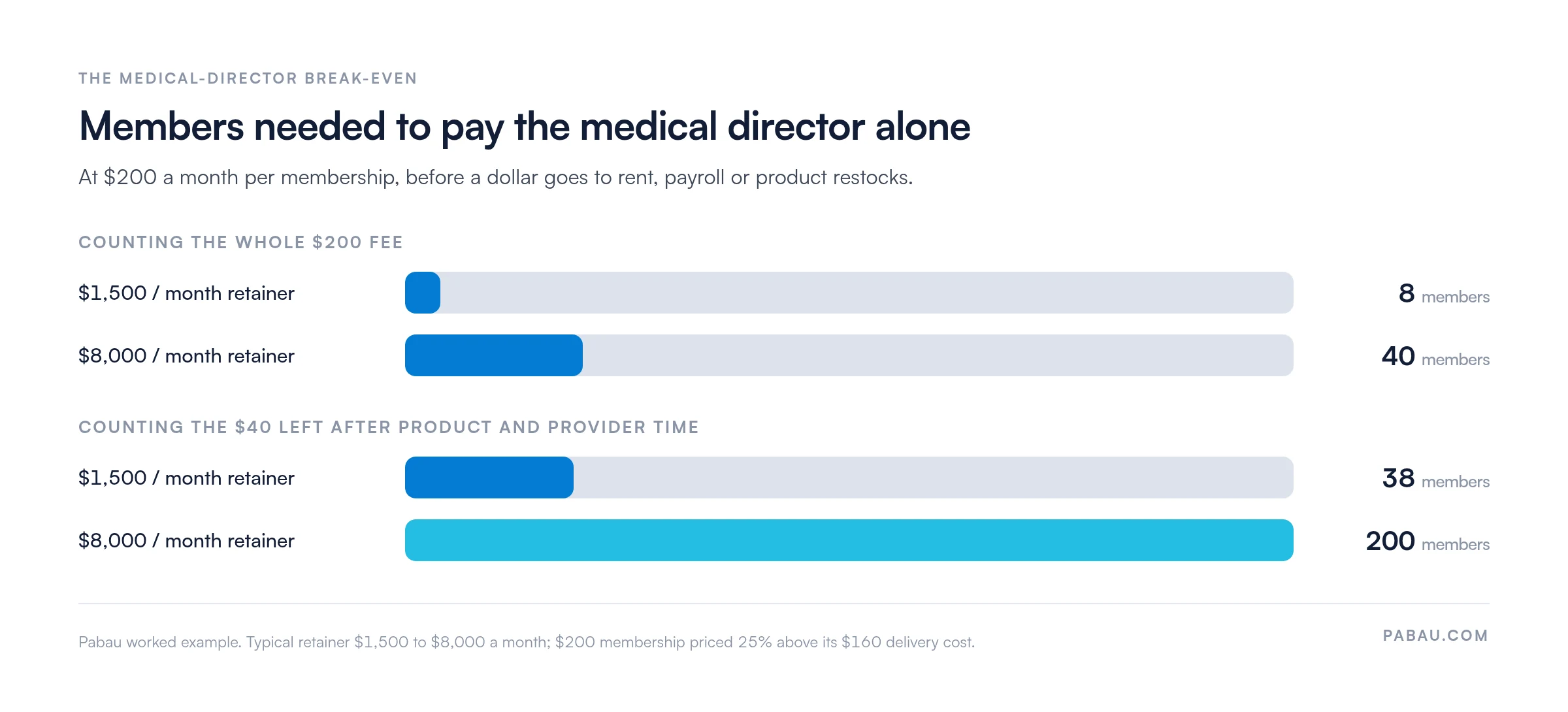 Bar chart of the medical-director break-even at a 200 dollar monthly membership: counting the whole fee, a 1,500 dollar retainer needs 8 members and an 8,000 dollar retainer 40; counting the 40 dollars left per member, 38 and 200 members