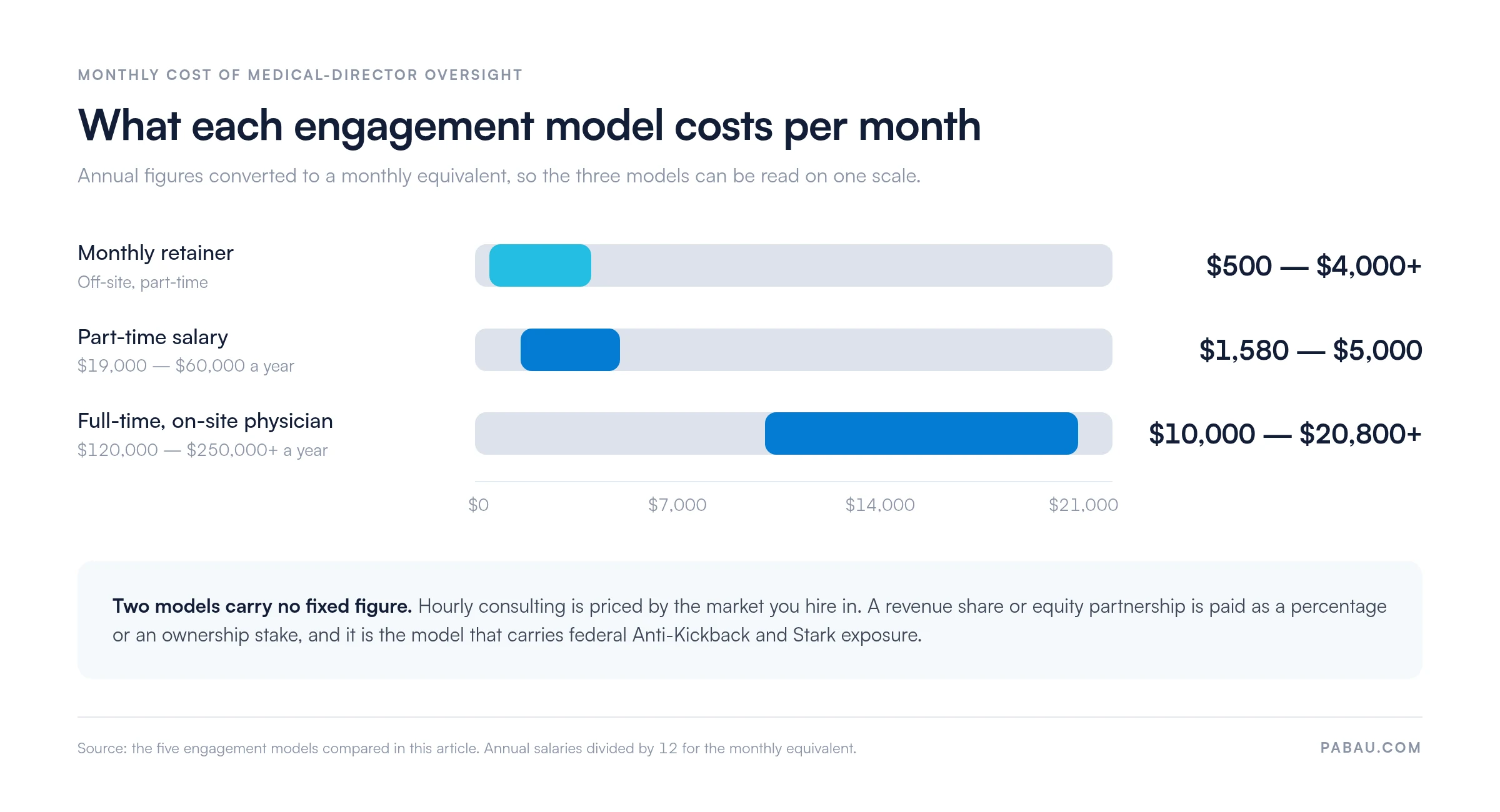 Range bars of monthly medical director cost by engagement model: off-site retainer 500 to 4,000 dollars, part-time salary 1,580 to 5,000 dollars, full-time on-site physician 10,000 to 20,800 dollars