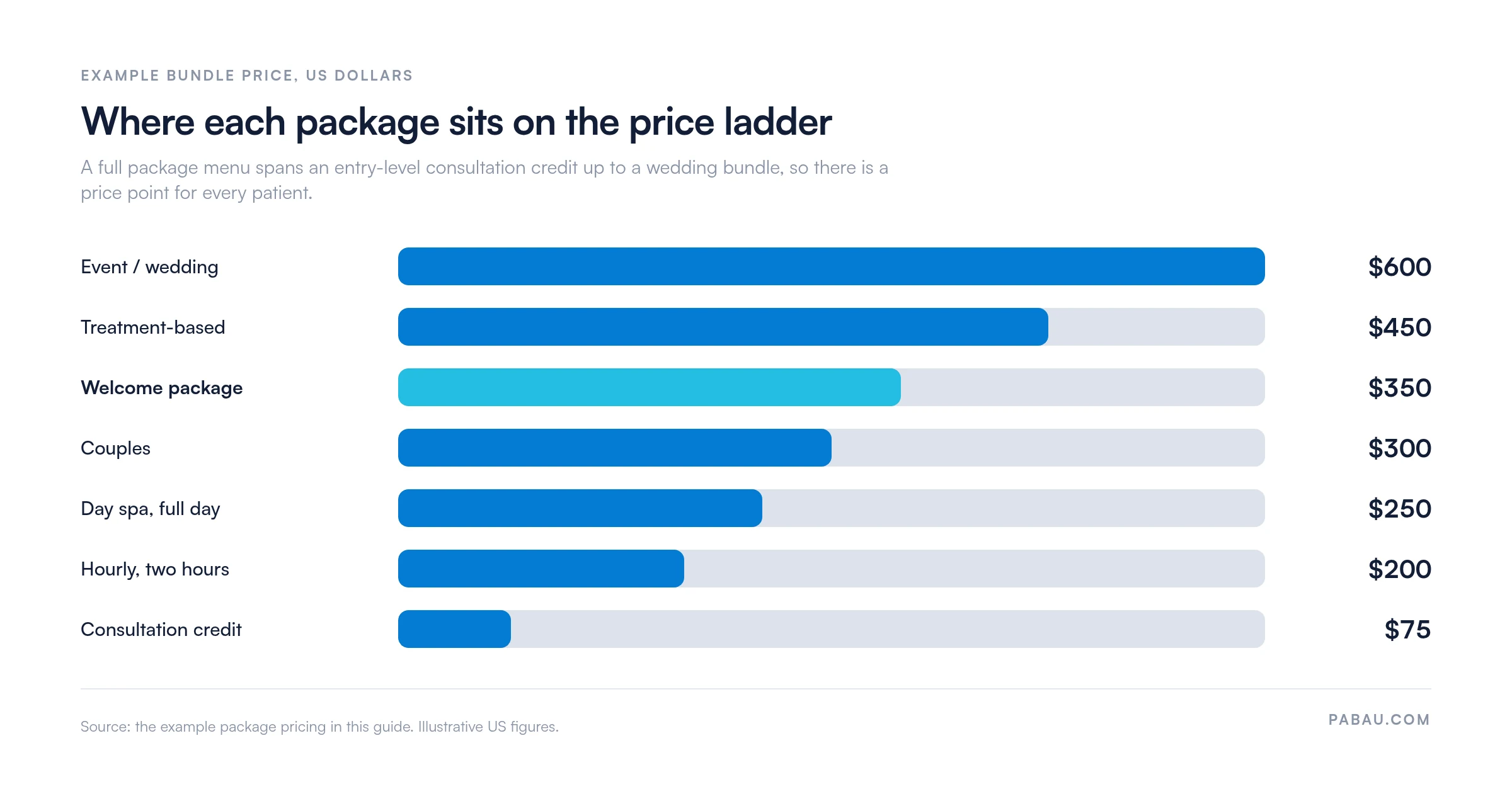 Horizontal bar chart of example med spa package prices: event or wedding $600, treatment-based $450, welcome package $350, couples $300, day spa $250, hourly two hours $200, consultation credit $75