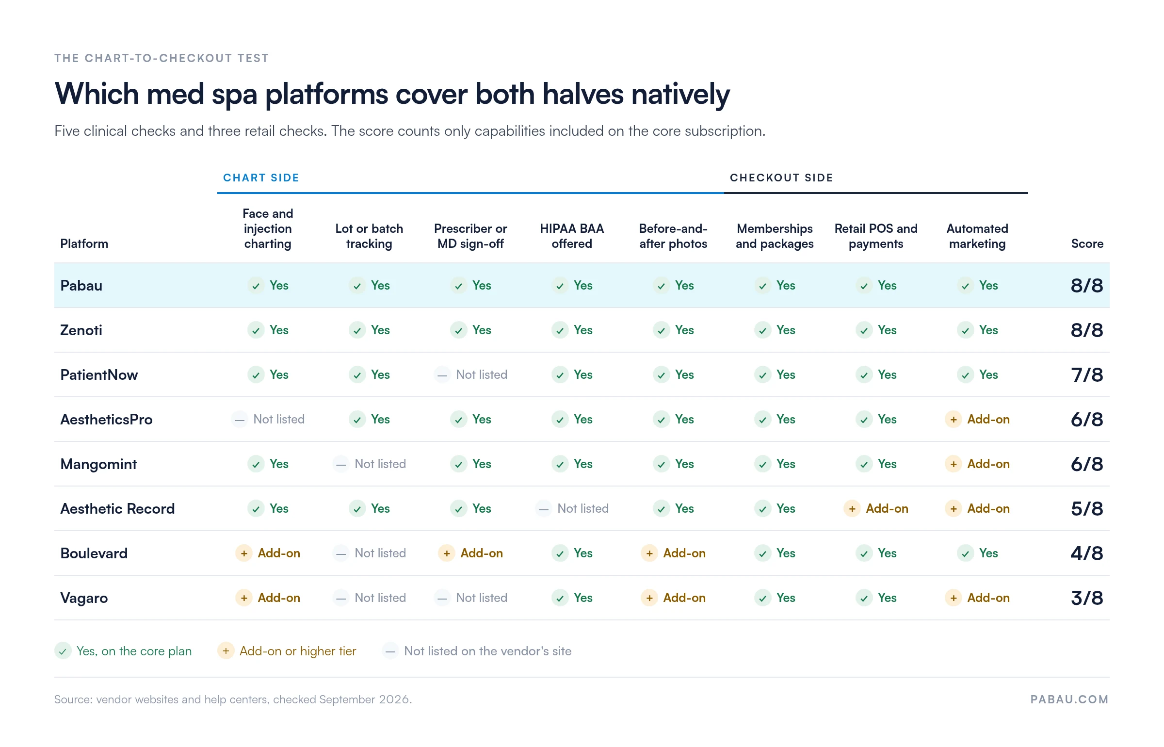 Chart-to-checkout test matrix scoring eight med spa platforms on eight checks: Pabau 8 of 8, Zenoti 8, PatientNow 7, AestheticsPro 6, Mangomint 6, Aesthetic Record 5, Boulevard 4 with three add-ons, Vagaro 3 with three add-ons. Source: vendor websites, September 2026.