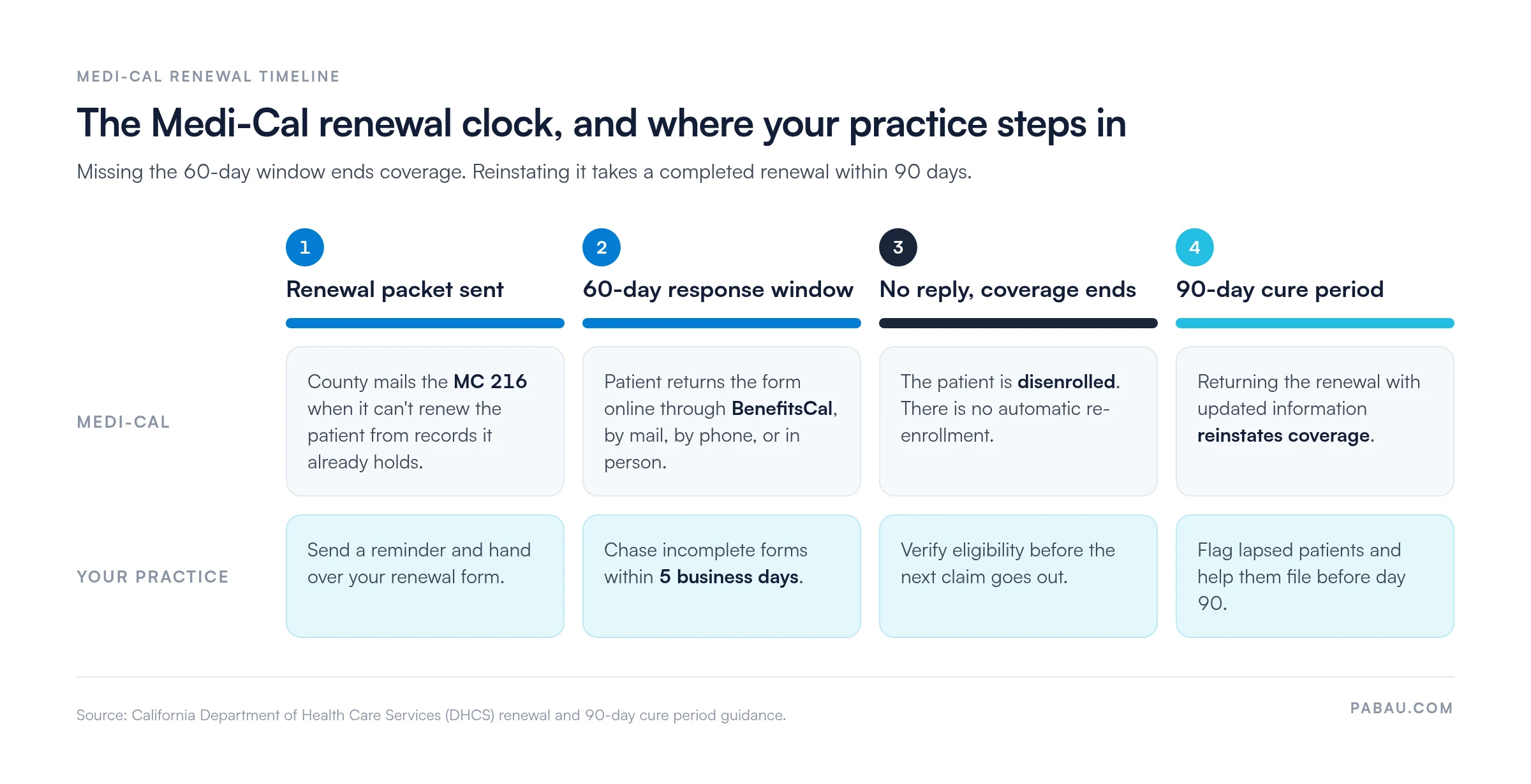 Four-stage Medi-Cal renewal timeline: renewal packet (MC 216) sent, 60-day response window via BenefitsCal, mail, phone or in person, no reply means disenrollment with no automatic re-enrollment, then a 90-day cure period to reinstate coverage, with the practice's action at each stage
