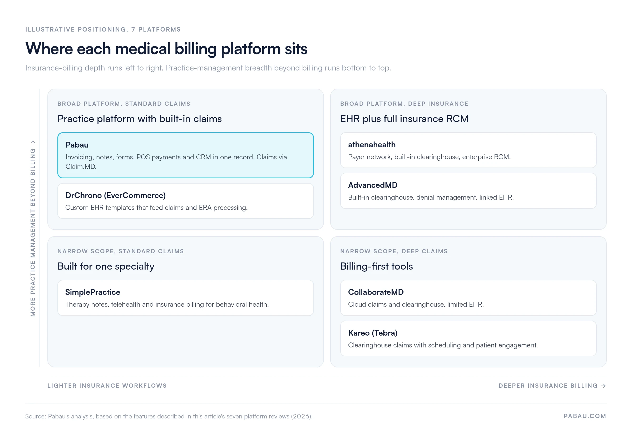 Positioning grid of seven medical billing platforms