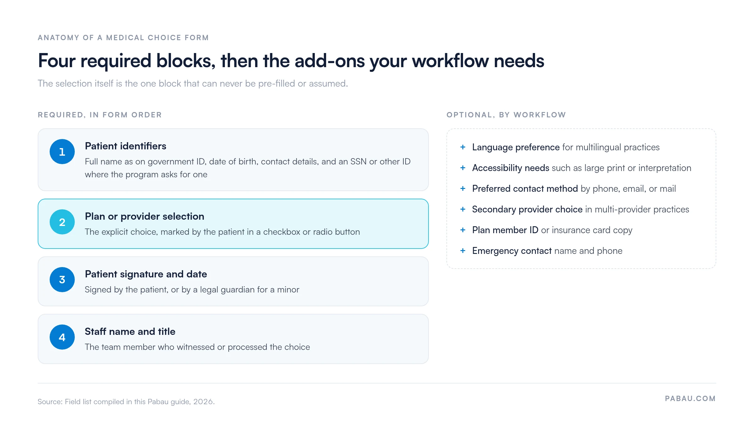 Diagram of a medical choice form: four required blocks in order (1 patient identifiers, 2 plan or provider selection, 3 patient signature and date, 4 staff name and title) plus six optional fields: language preference, accessibility needs, preferred contact method, secondary provider choice, plan member ID, emergency contact