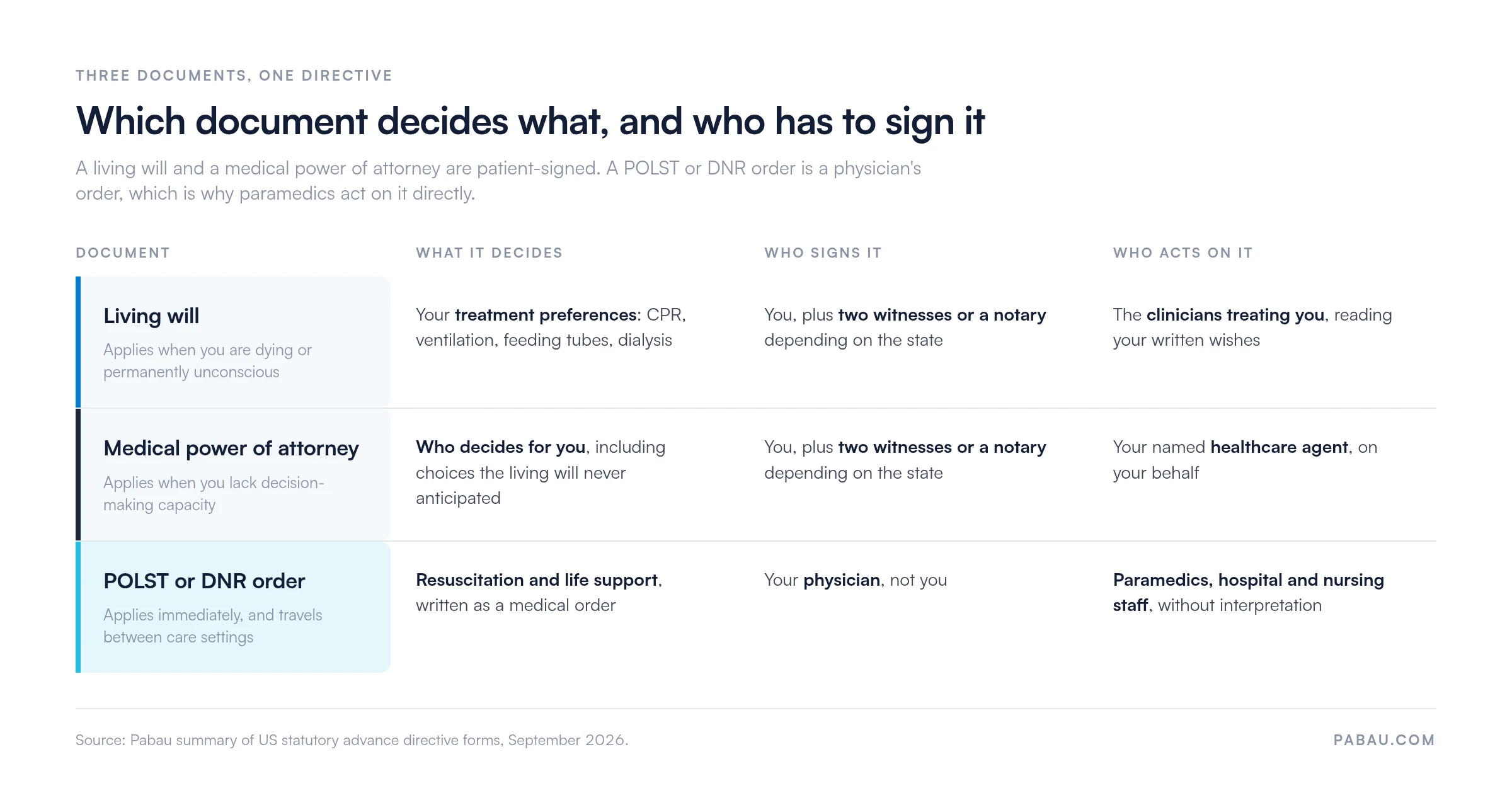 Comparison grid of the three documents in a medical directive