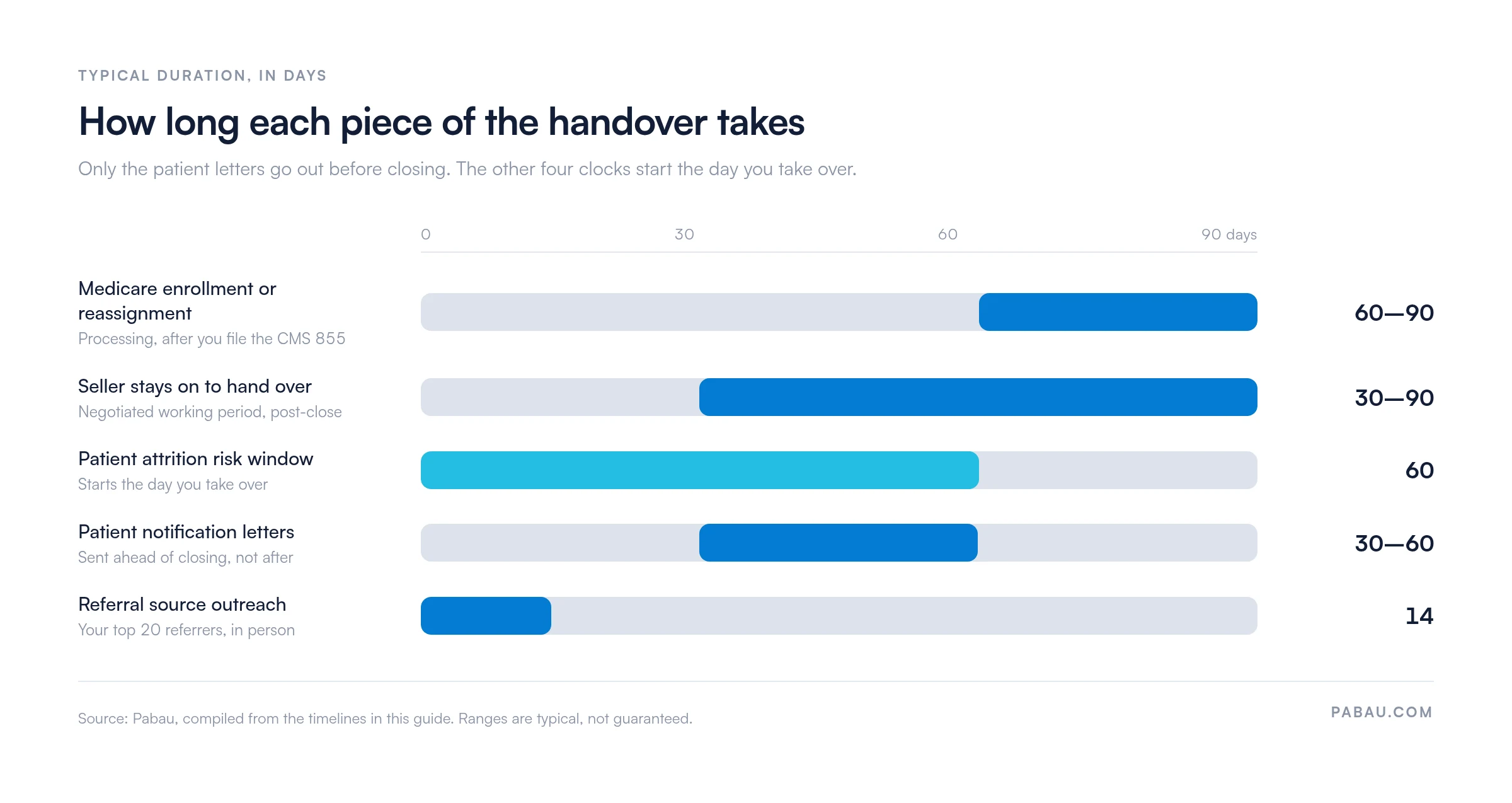 Range bars showing how long each medical practice handover workstream takes: Medicare enrollment or reassignment 60 to 90 days, seller transition period 30 to 90 days, patient attrition risk window first 60 days, patient notification letters 30 to 60 days before closing, referral source outreach first 14 days