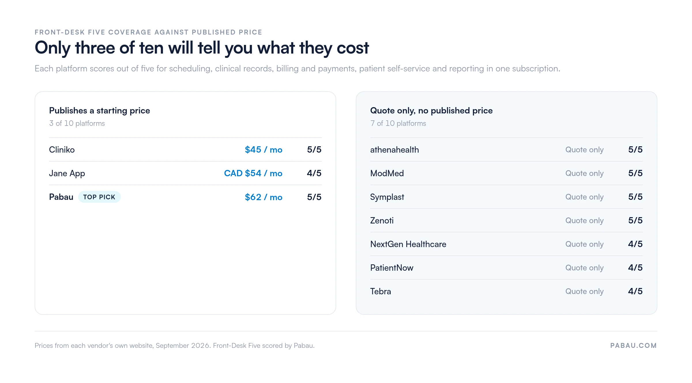 Chart comparing ten medical practice management platforms: Cliniko $45 a month scores 5/5, Jane App CAD $54 scores 4/5, Pabau $62 scores 5/5, while athenahealth, ModMed, Symplast, Zenoti, NextGen Healthcare, PatientNow and Tebra publish no price