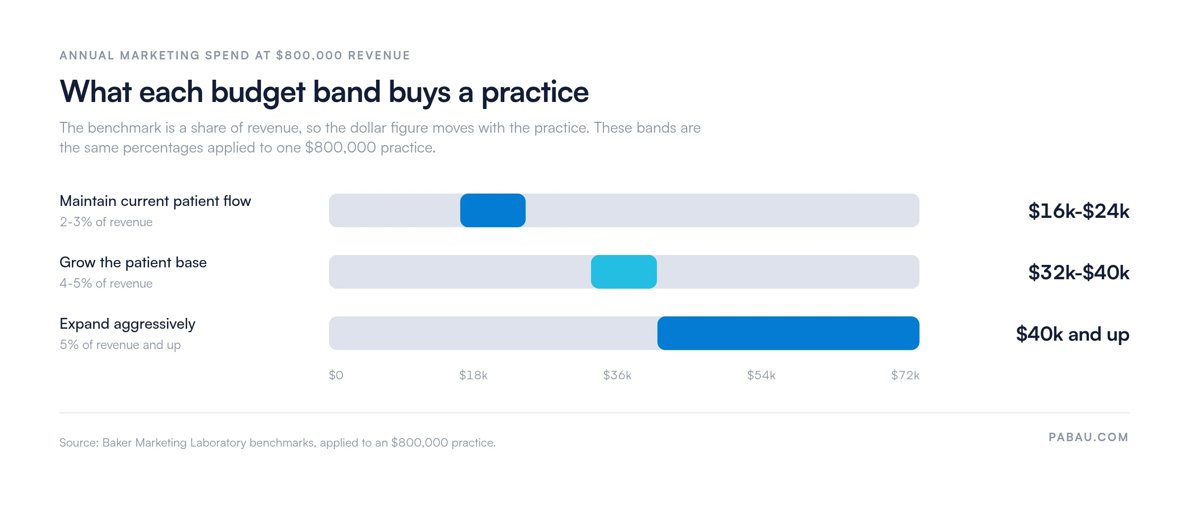 Range bars showing annual marketing budget bands for an $800,000 practice: maintain patient flow 2 to 3 percent or $16,000 to $24,000, grow the patient base 4 to 5 percent or $32,000 to $40,000, aggressive expansion 5 percent and up or $40,000 and up