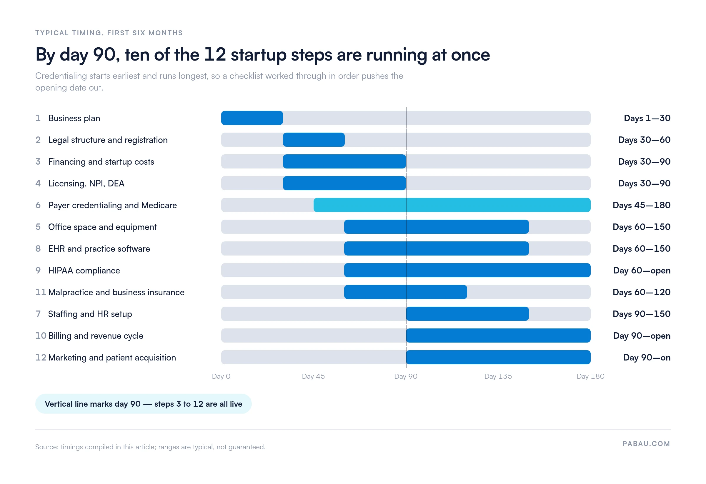 Gantt chart of 12 practice startup steps over 180 days