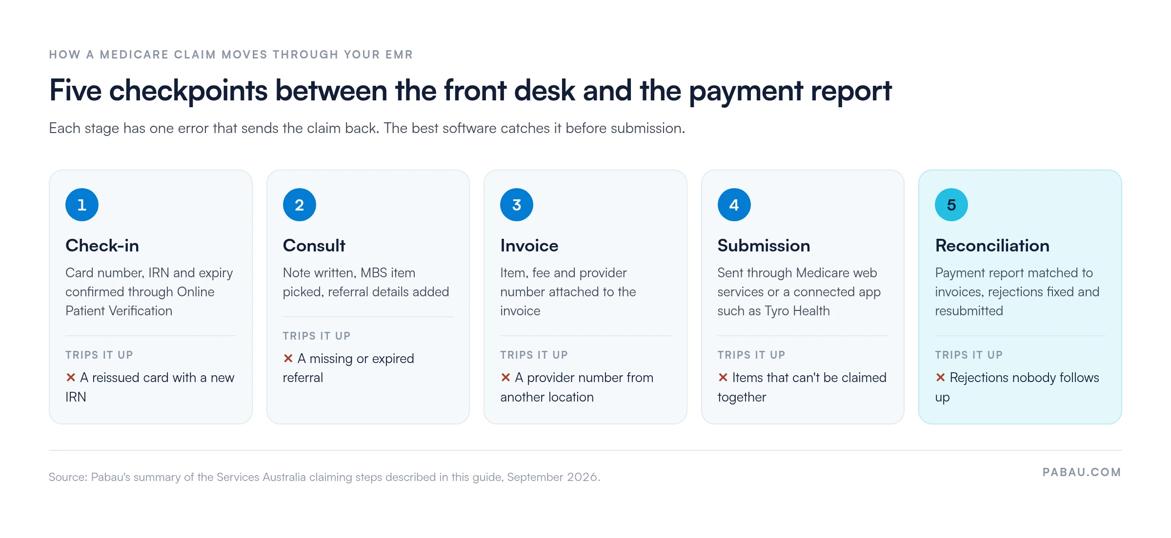 Five-stage flow of a Medicare claim through practice EMR software: 1 check-in (reissued card with new IRN), 2 consult (missing or expired referral), 3 invoice (provider number from another location), 4 submission (items that can't be claimed together), 5 reconciliation (rejections not followed up)