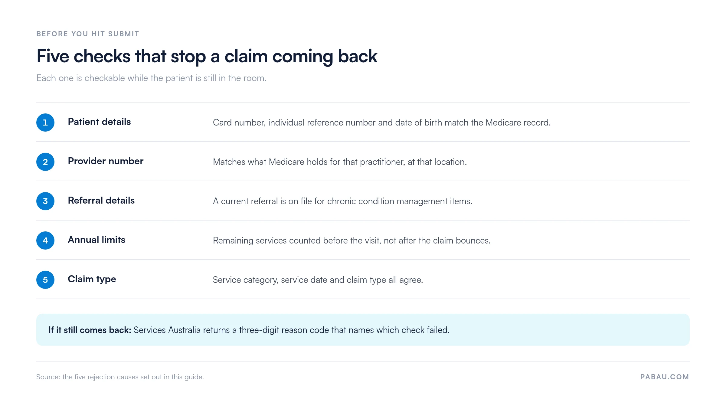 Checklist of five pre-submit claim checks