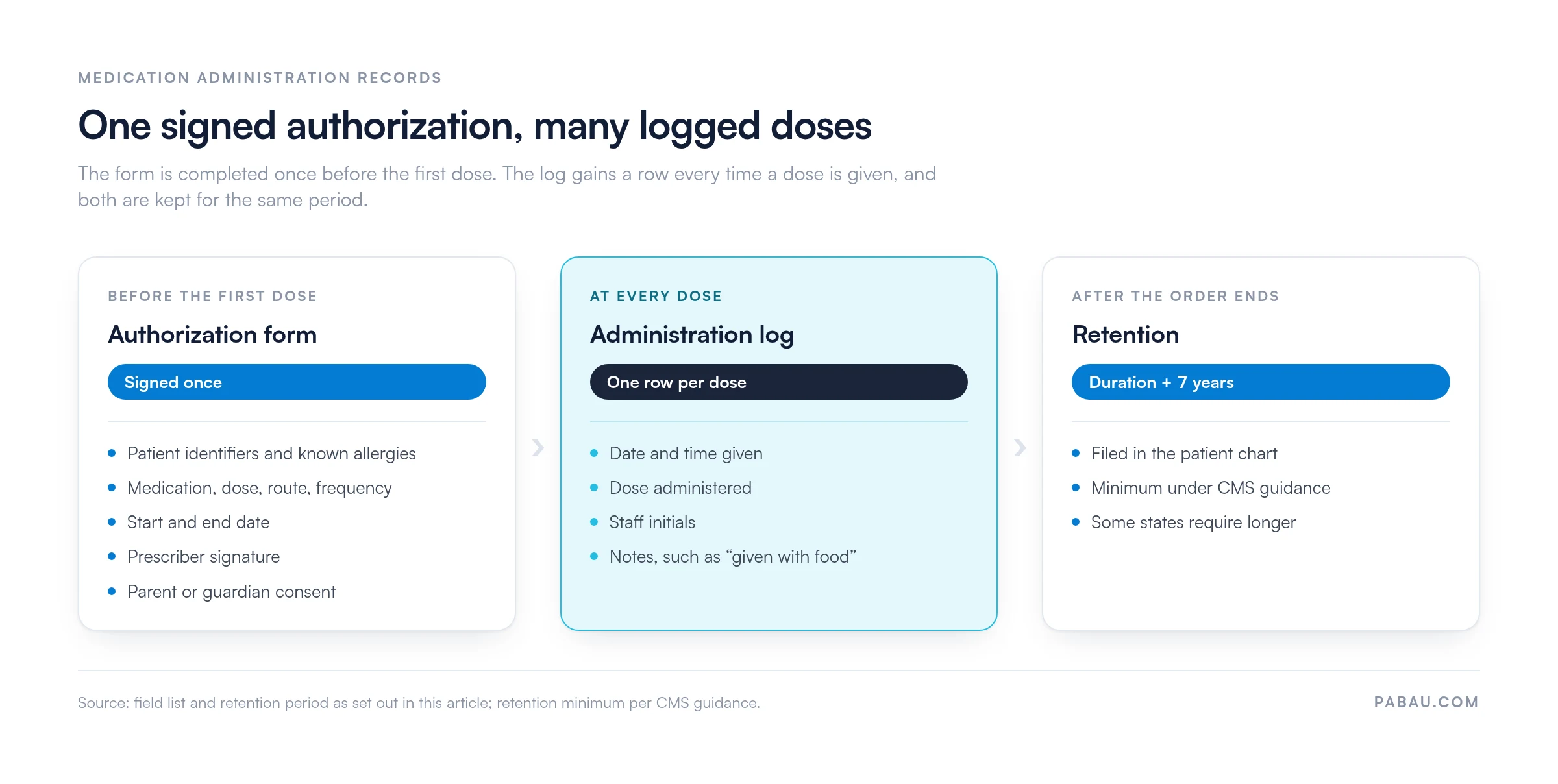 Three-stage diagram: the authorization form; the administration log; retention