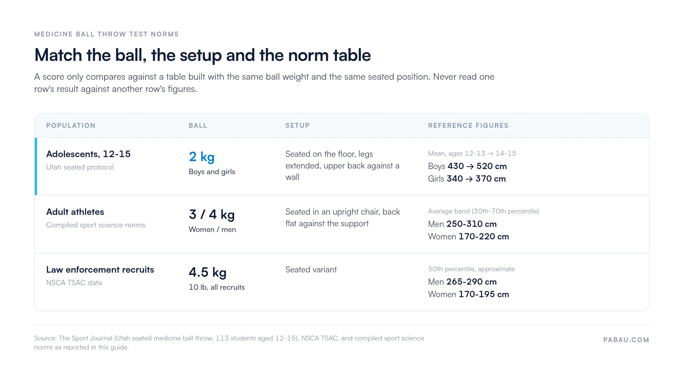 Table matching medicine ball throw test