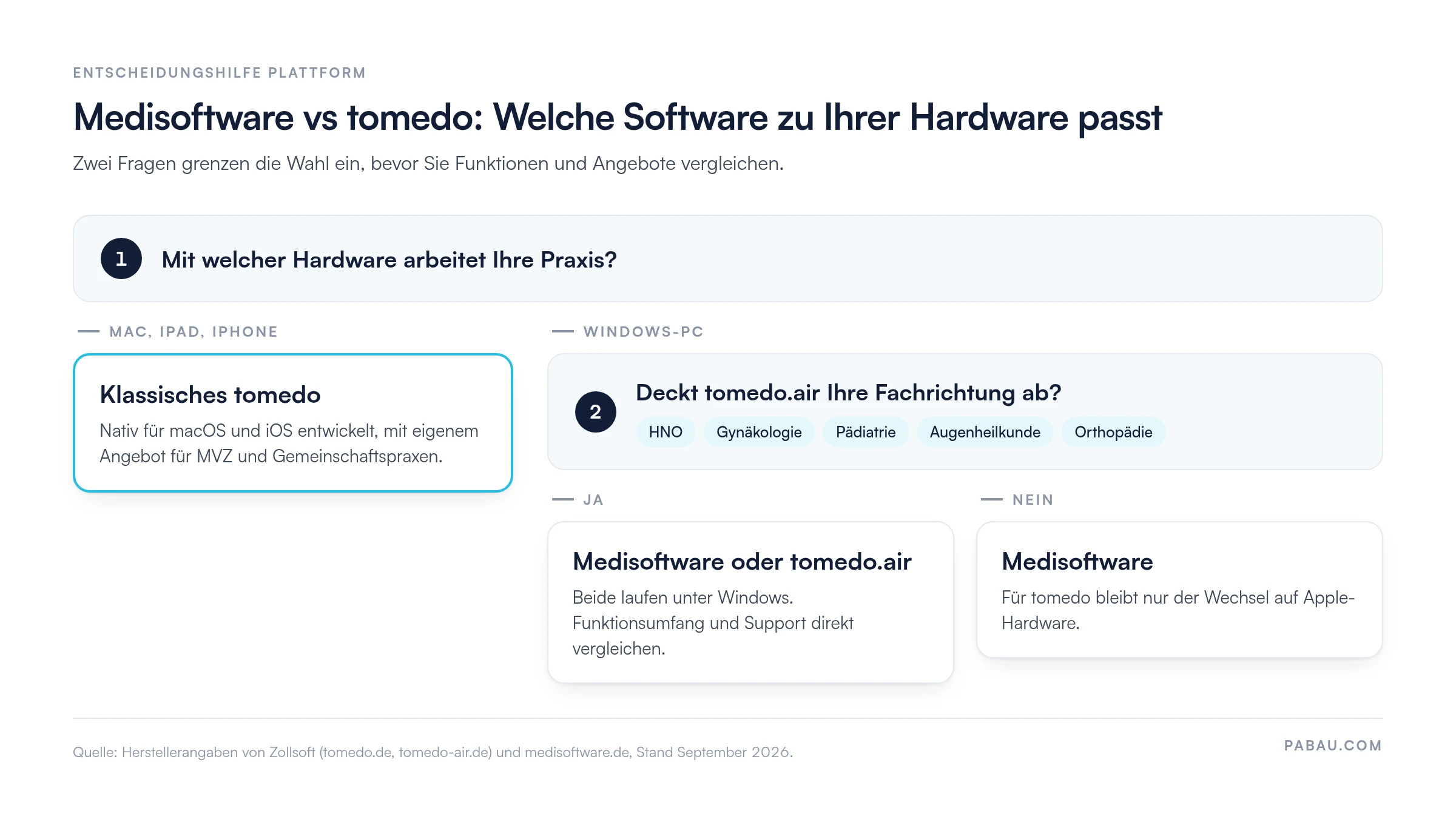 Entscheidungsdiagramm Medisoftware vs tomedo