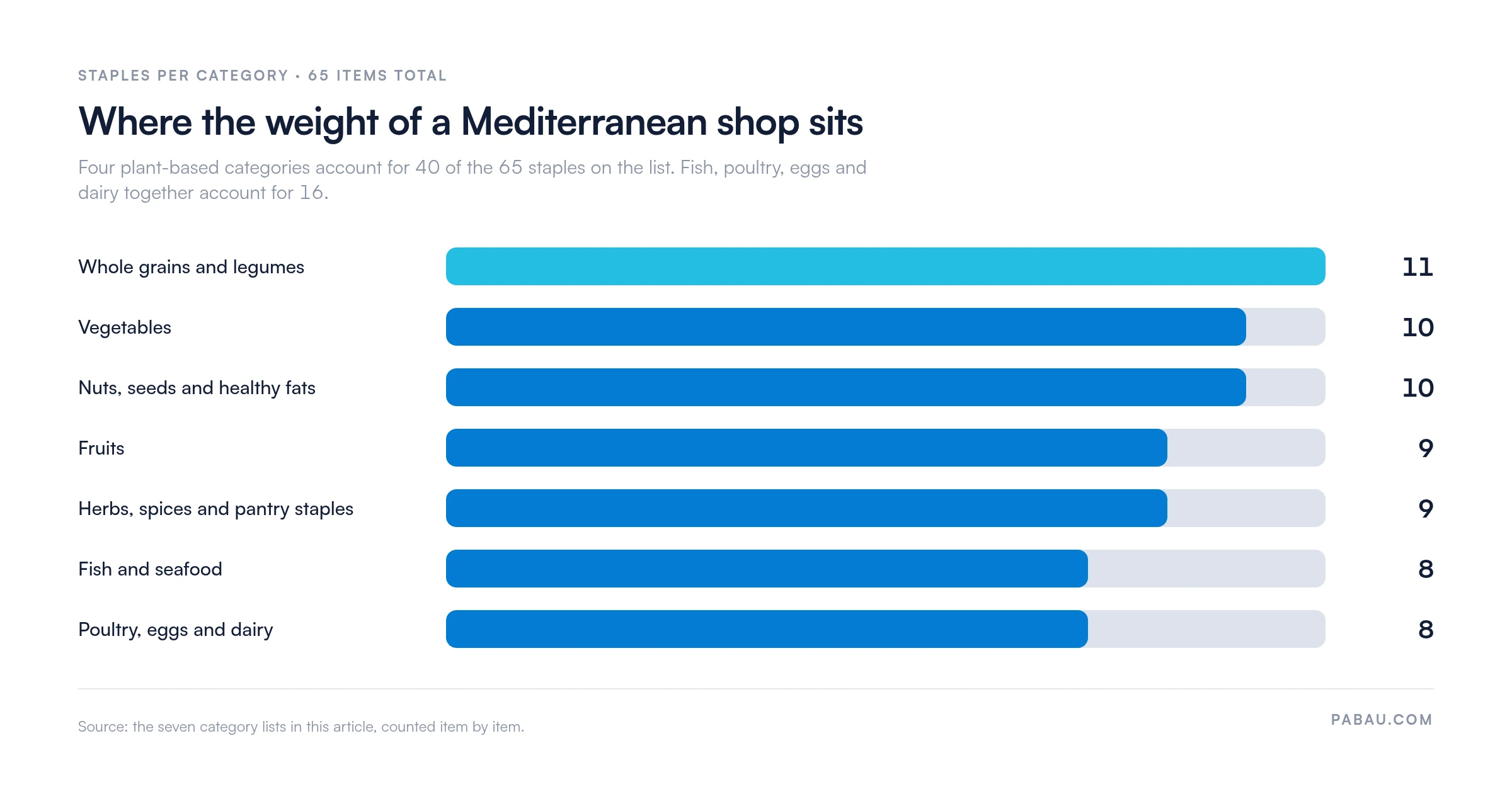 Bar chart of Mediterranean diet grocery list staples by category: whole grains and legumes 11, vegetables 10, nuts seeds and healthy fats 10, fruits 9, herbs spices and pantry staples 9, fish and seafood 8, poultry eggs and dairy 8, out of 65 items total