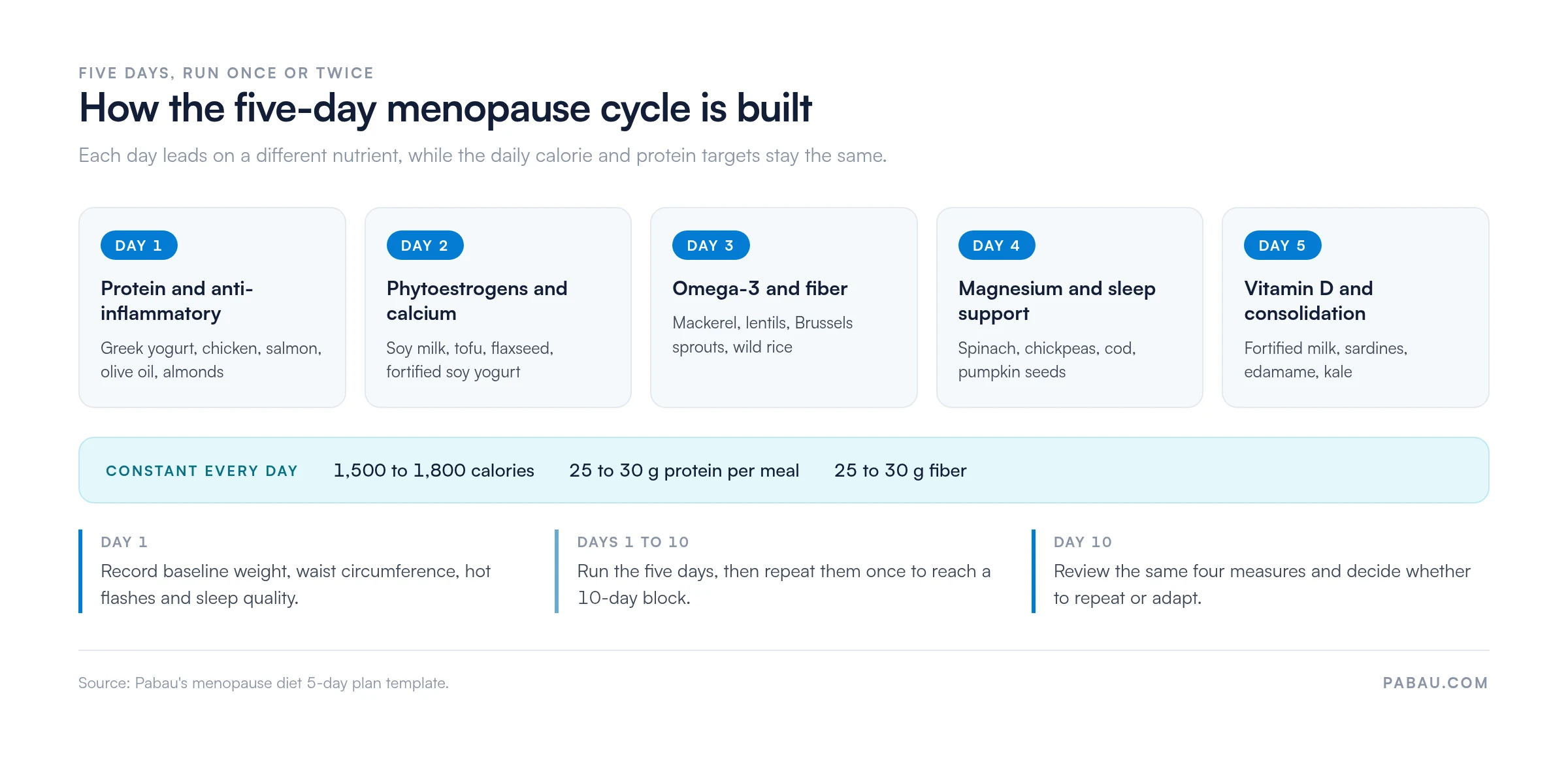 Diagram of the five-day menopause diet cycle: Day 1 protein and anti-inflammatory, Day 2 phytoestrogens and calcium, Day 3 omega-3 and fiber, Day 4 magnesium and sleep support, Day 5 vitamin D, with 1,500 to 1,800 calories, 25 to 30 g protein per meal and 25 to 30 g fiber every day, baseline measures at Day 1 and review at Day 10