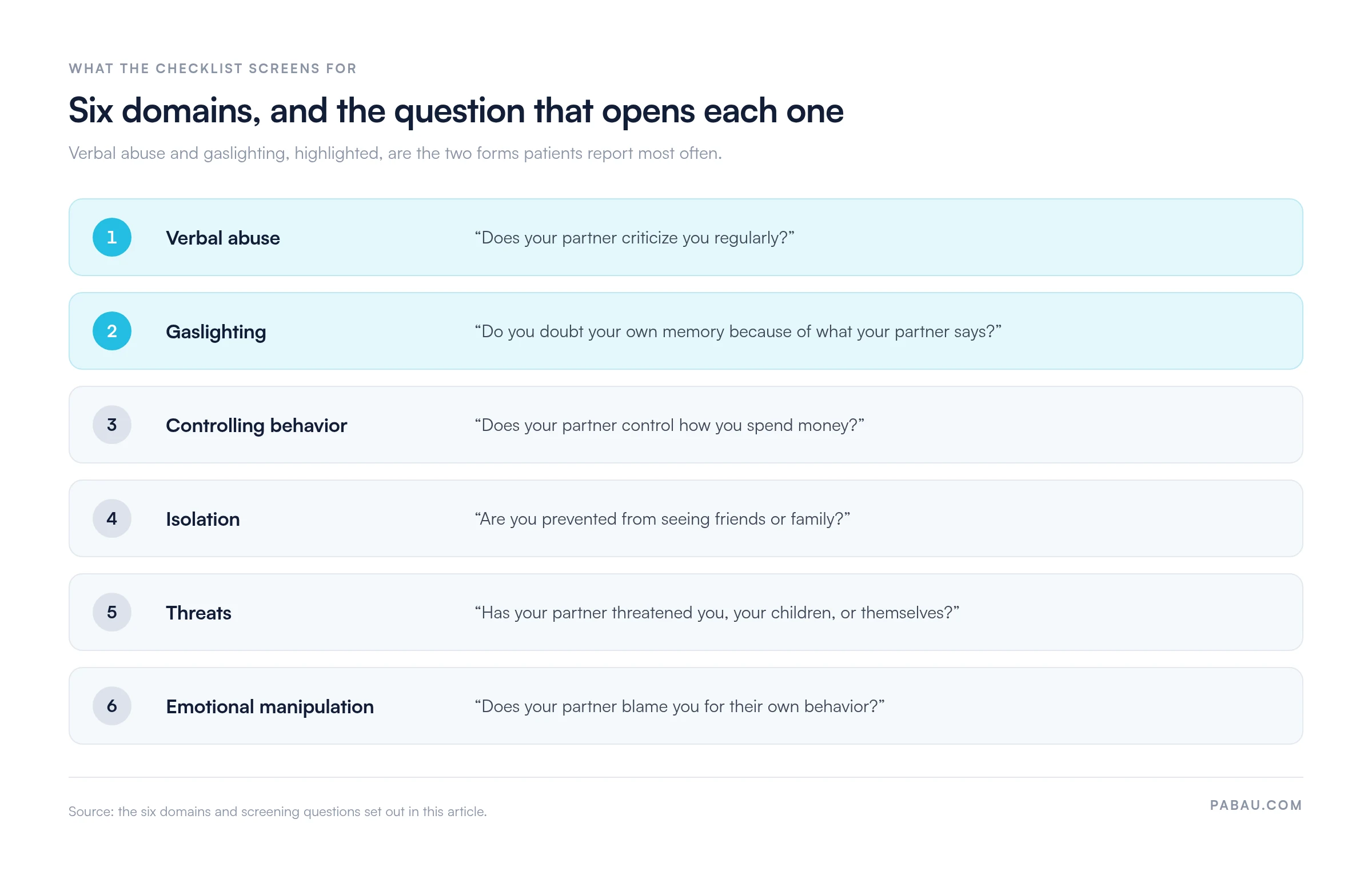 Six domains a mental abuse checklist screens for, each with a screening question: verbal abuse, gaslighting, controlling behavior, isolation, threats, and emotional manipulation