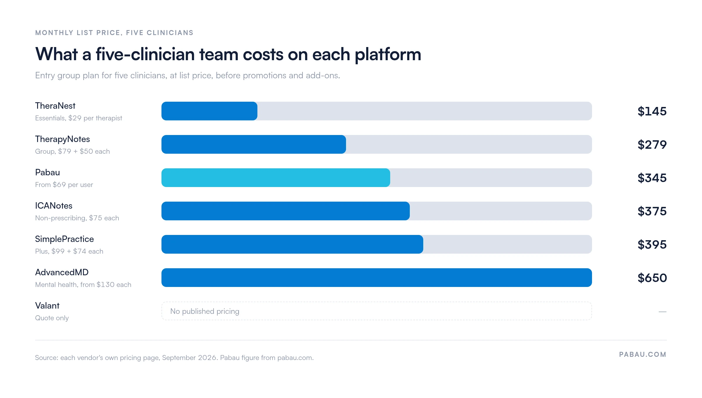 Bar chart of monthly list price for five clinicians: TheraNest $145, TherapyNotes $279, Pabau $345, ICANotes $375, SimplePractice $395, AdvancedMD $650, Valant no published pricing