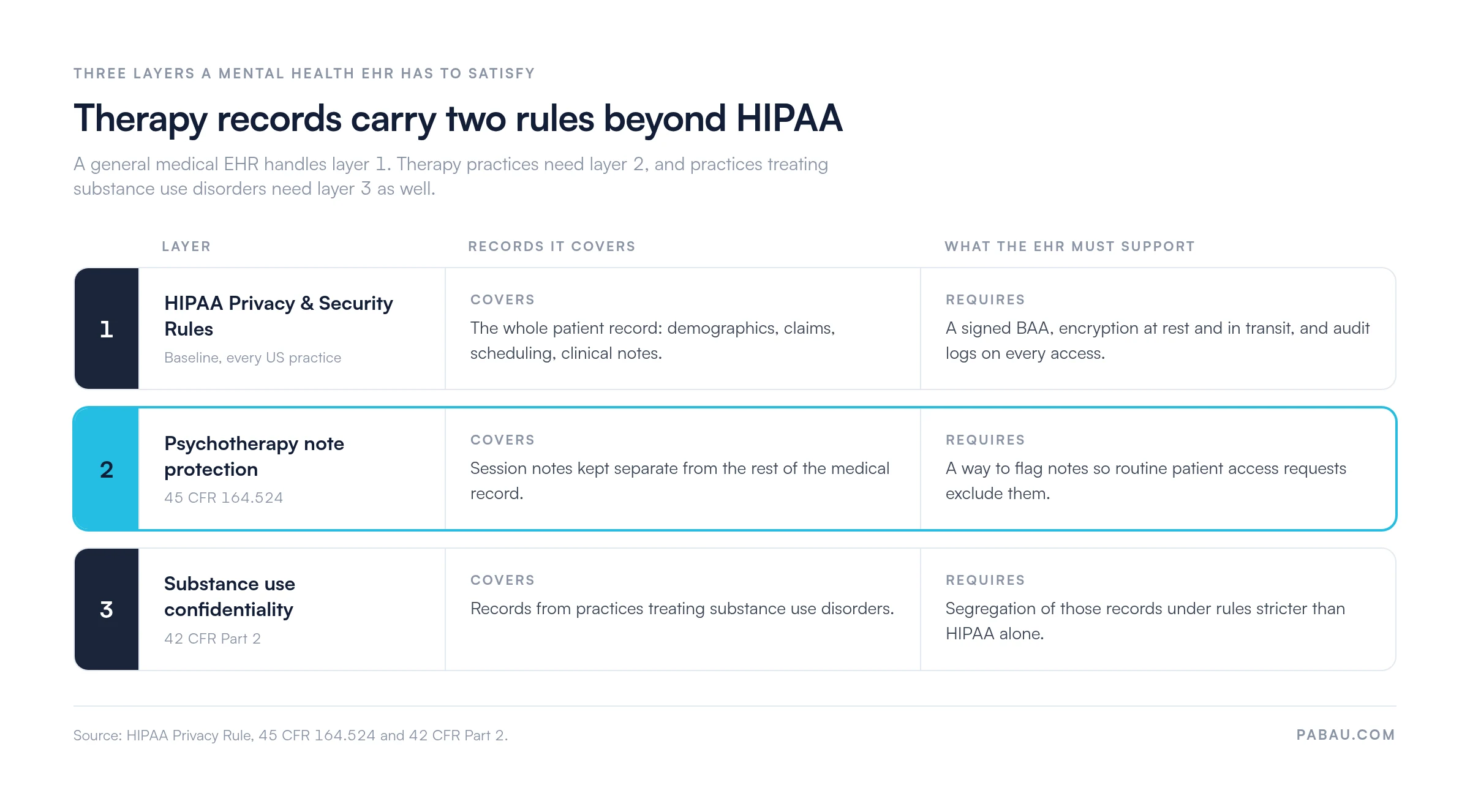 Three compliance layers a mental health EHR must satisfy.