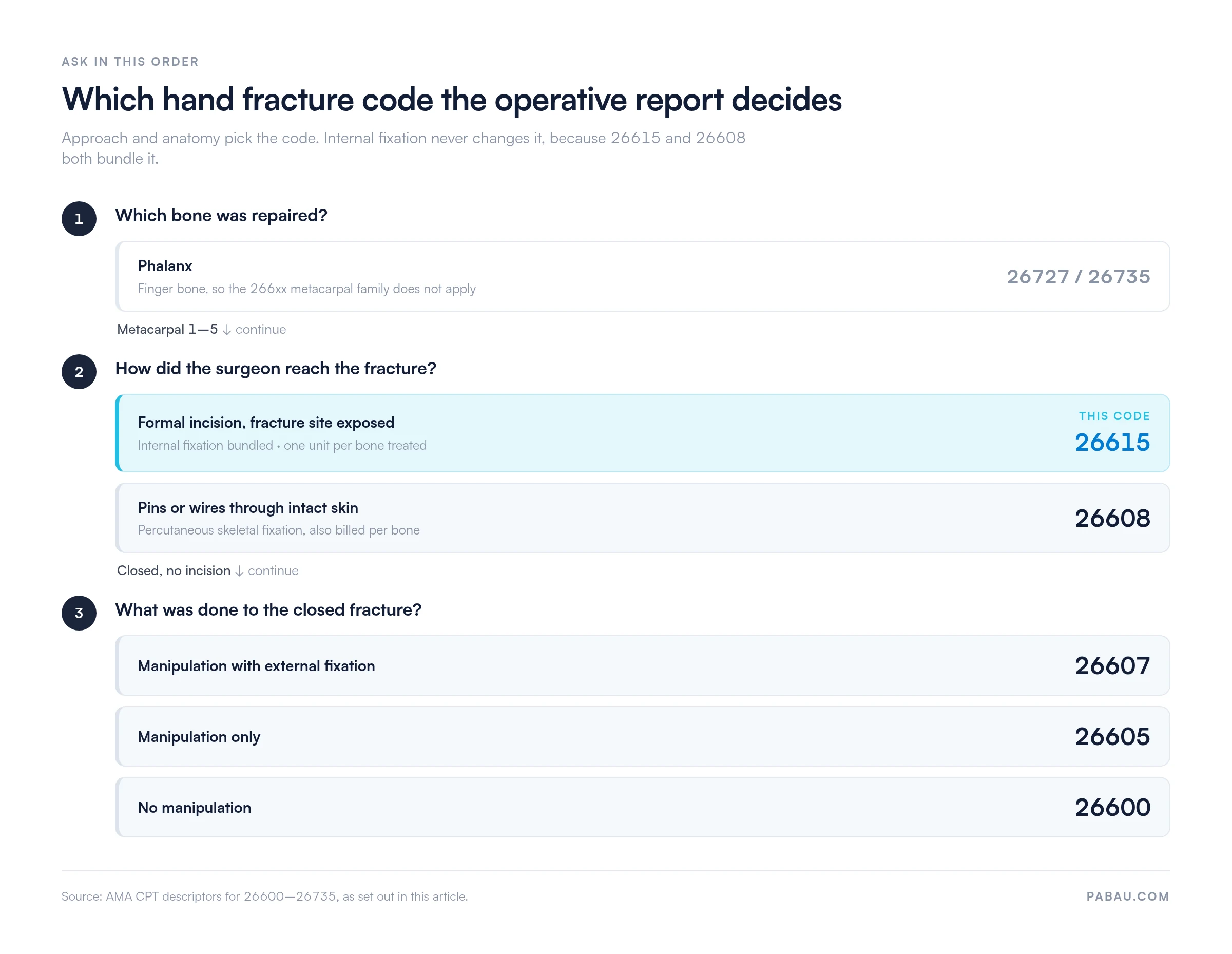 Decision chart for hand fracture CPT codes.