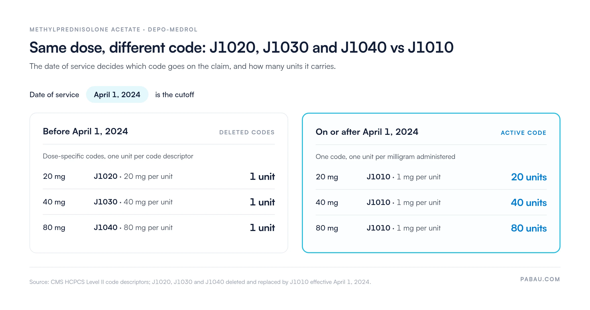 Comparison of methylprednisolone acetate billing by date of service: before April 1, 2024, 20 mg bills as 1 unit of J1020, 40 mg as 1 unit of J1030, 80 mg as 1 unit of J1040; on or after April 1, 2024, the same doses bill as 20, 40 and 80 units of J1010 at 1 mg per unit
