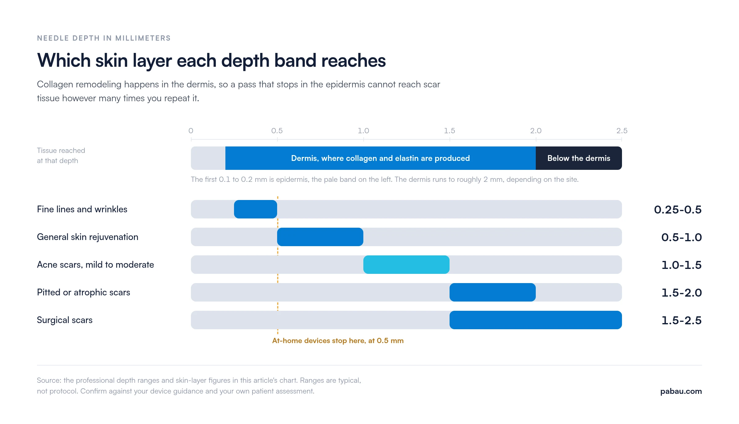 Range bars mapping microneedling depth to skin layer