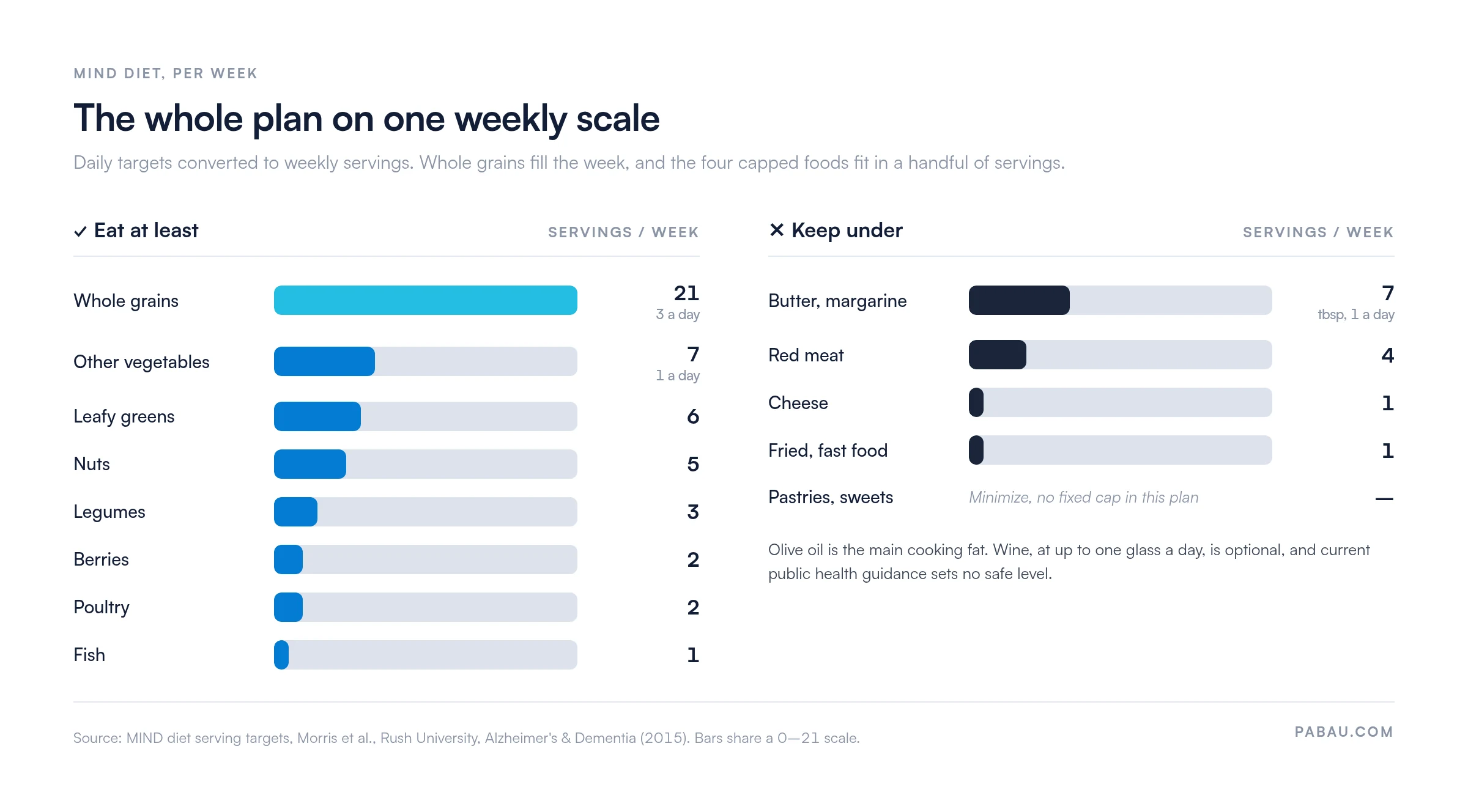 Bar chart of MIND diet weekly targets