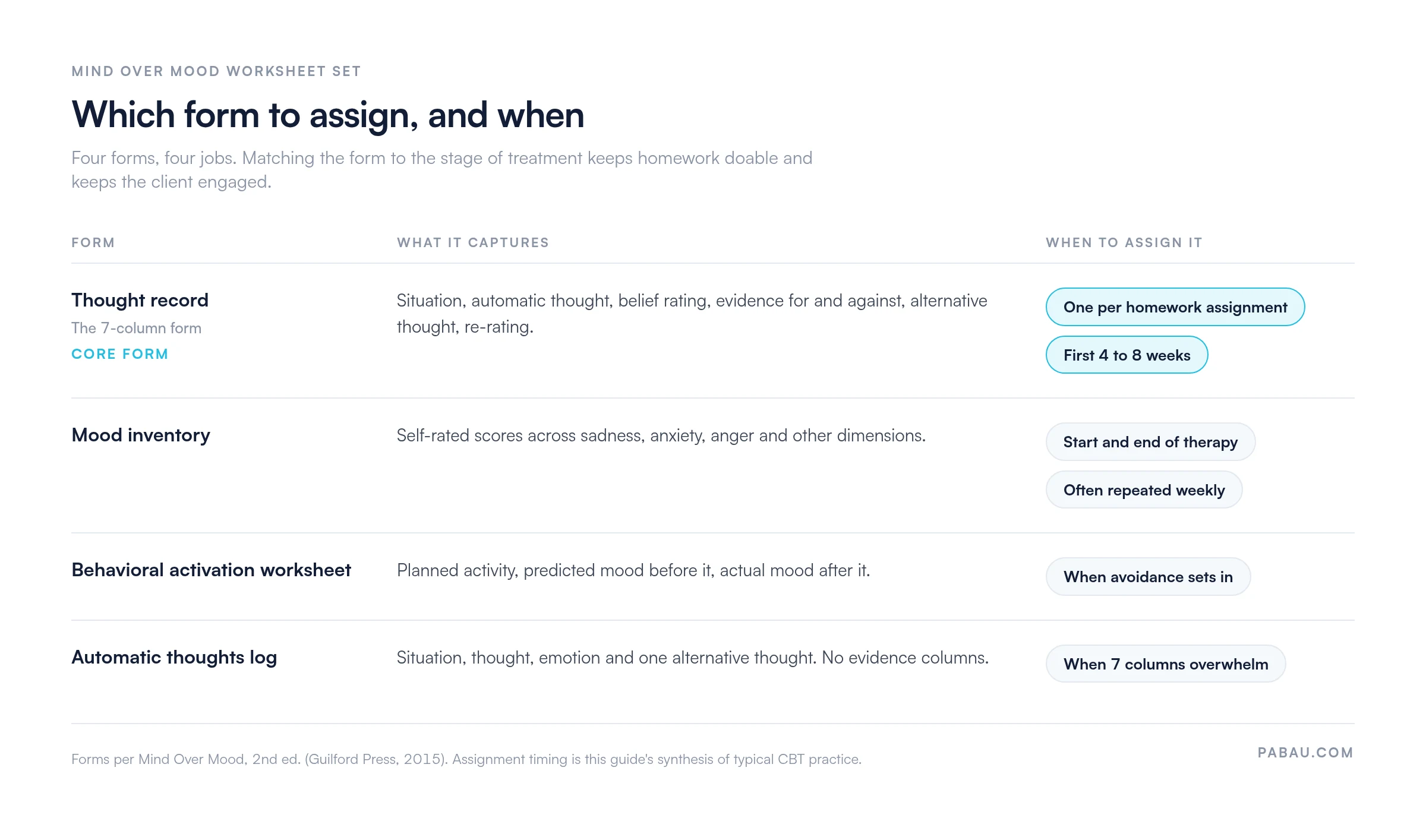 Grid of the four Mind Over Mood worksheets: the 7-column thought record for weekly homework in the first 4 to 8 weeks, the mood inventory at the start and end of therapy and often weekly, the behavioral activation worksheet when avoidance sets in, and the automatic thoughts log when 7 columns overwhelm the client