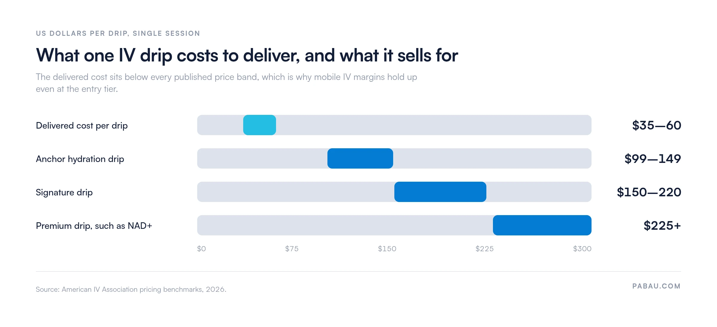 Range bars comparing the delivered cost of one IV drip, 35 to 60 dollars, against published price bands: anchor hydration drip 99 to 149 dollars, signature drip 150 to 220 dollars, premium drips such as NAD plus from 225 dollars