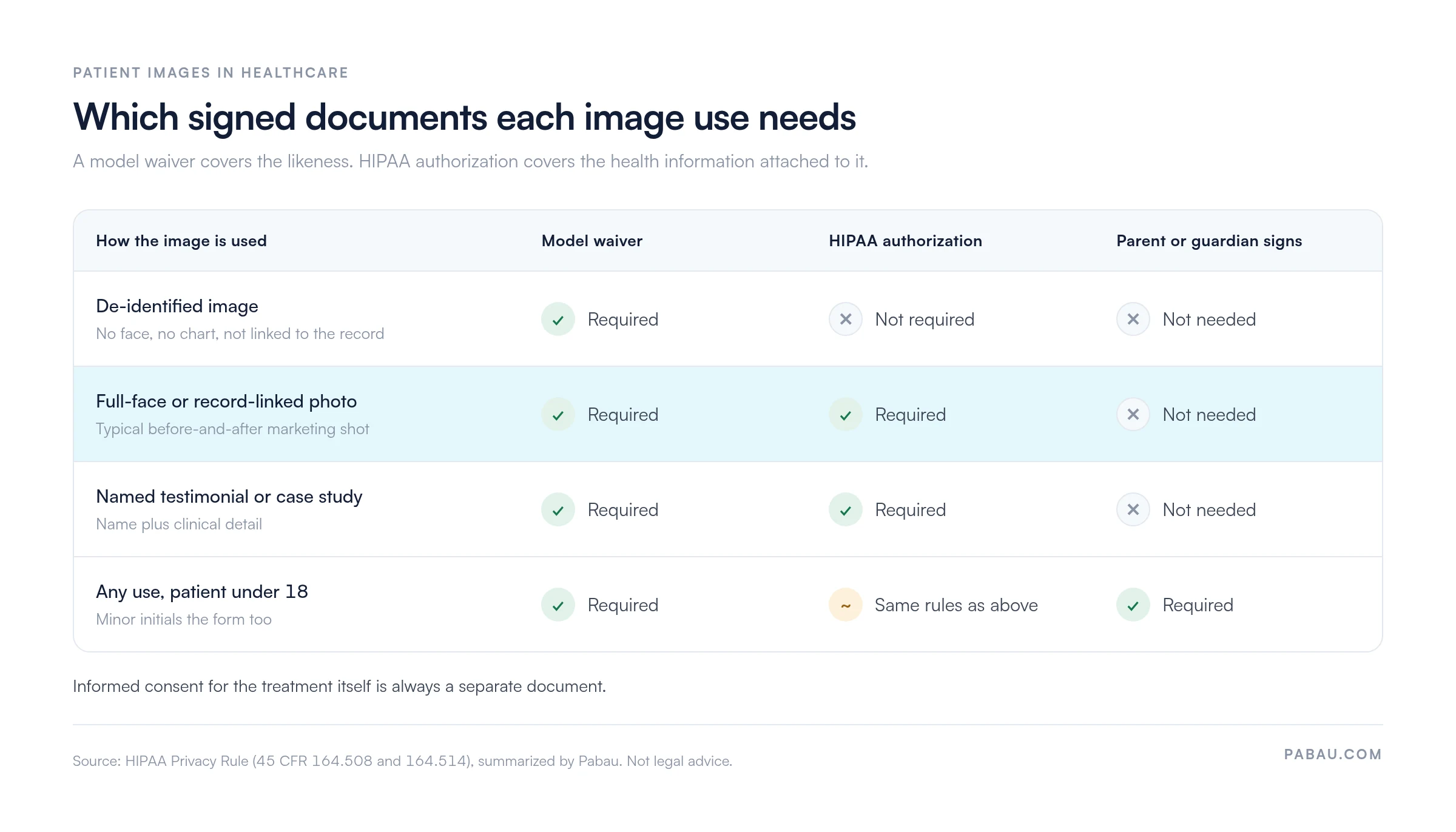 Decision matrix of signed documents by patient image use: de-identified image needs a model waiver only; full-face or record-linked photo and named testimonial need a model waiver plus HIPAA authorization; any use for a patient under 18 also needs a parent or guardian signature