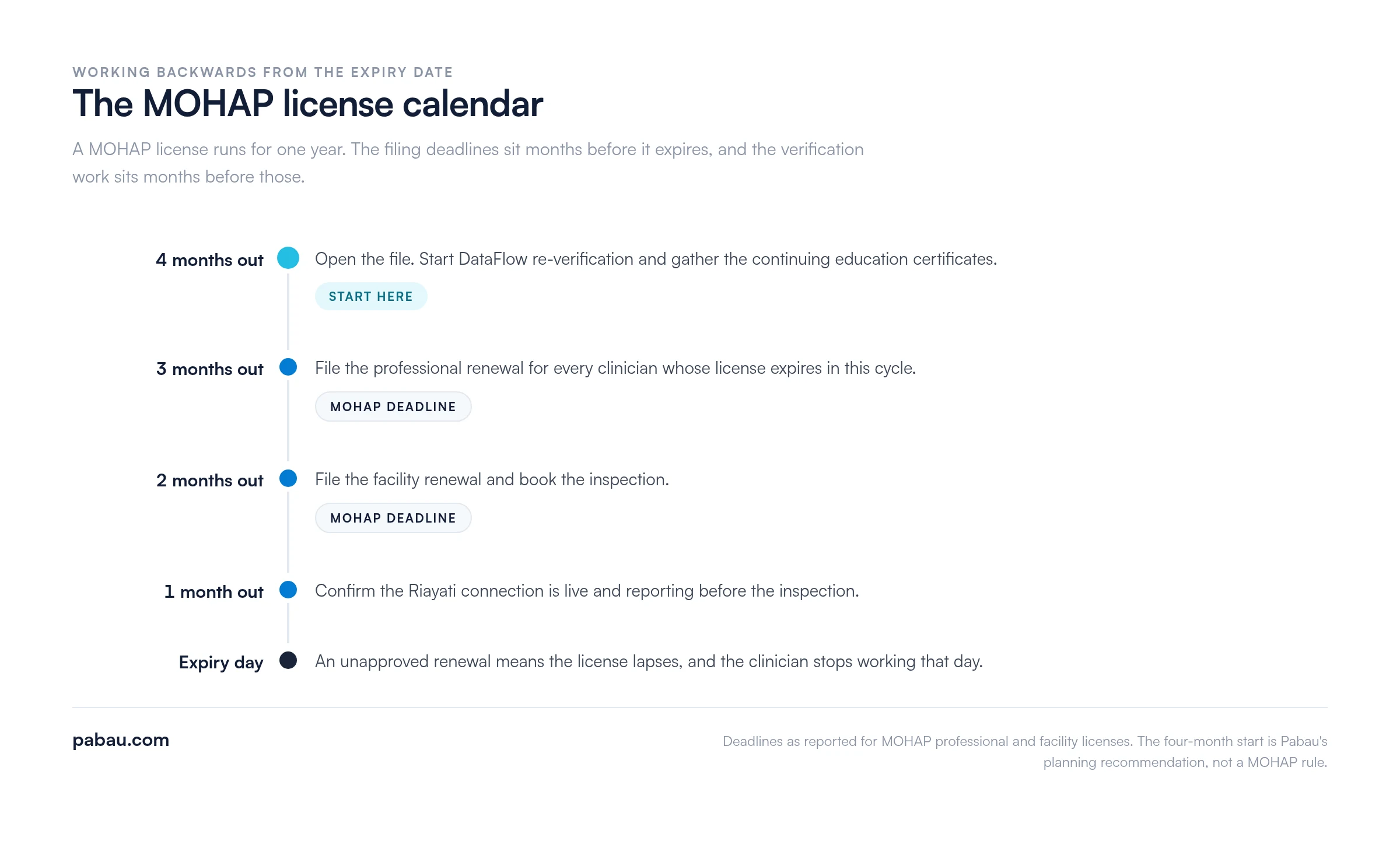 Timeline of the MOHAP license calendar: four months out open the file and start DataFlow re-verification, three months out file the professional renewal, two months out file the facility renewal and book the inspection, one month out confirm the Riayati connection, expiry day the license lapses