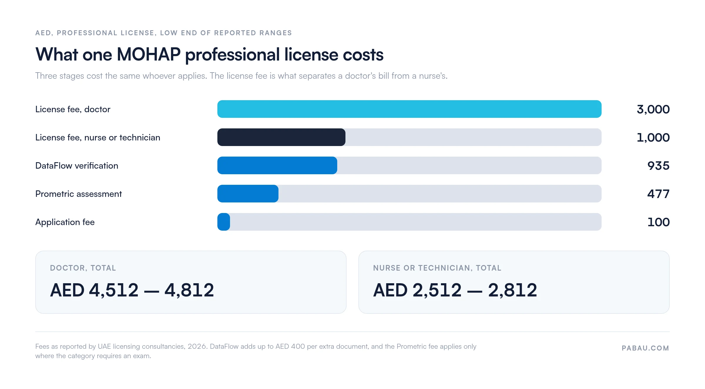 Bar chart of MOHAP professional license fees in AED: license fee 3,000 for a doctor and 1,000 for a nurse or technician, DataFlow verification 935, Prometric assessment 477, application fee 100, giving totals of AED 4,512 to 4,812 for a doctor and AED 2,512 to 2,812 for a nurse or technician