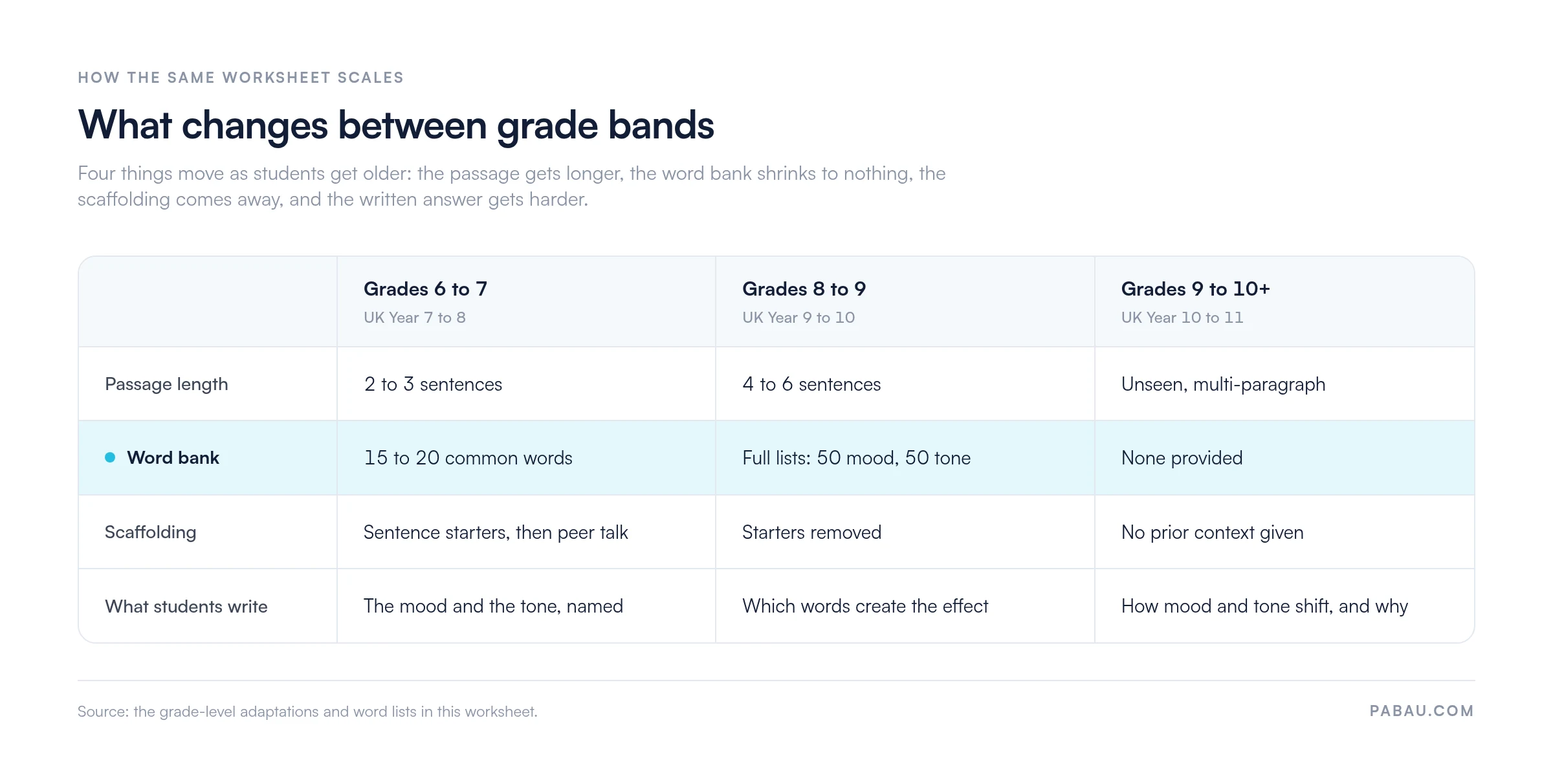 Grade-band comparison for the mood and tone worksheet: grades 6 to 7 use 2 to 3 sentence passages with a 15 to 20 word bank and sentence starters; grades 8 to 9 use 4 to 6 sentence passages with the full 50 mood and 50 tone word lists and no starters; grades 9 to 10+ use unseen multi-paragraph passages with no word bank