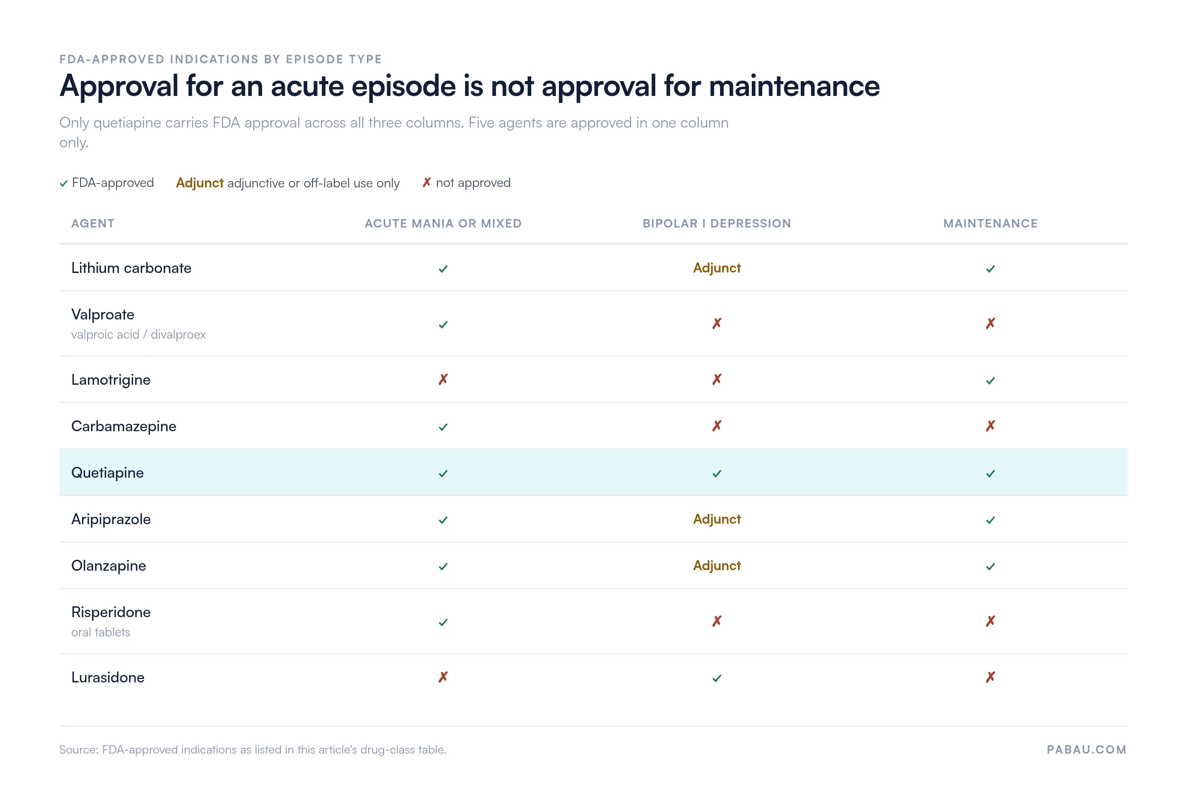 Matrix of FDA-approved indications for nine mood stabilizers across acute mania or mixed episodes, bipolar I depression, and maintenance. Only quetiapine is approved in all three. Valproate, carbamazepine and oral risperidone cover acute episodes only, lamotrigine maintenance only, and lurasidone bipolar I depression only.