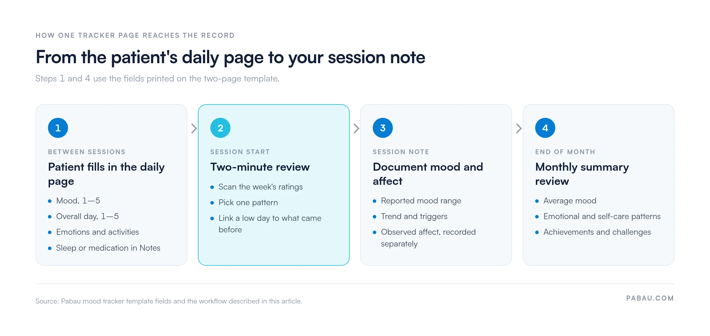 Four-step flow: 1 between sessions the patient fills in the daily page (mood 1 to 5, overall day 1 to 5, emotions, activities, sleep or medication in Notes); 2 two-minute review at session start, pick one pattern; 3 session note documents reported mood range, trend, triggers and observed affect separately; 4 end-of-month summary review of average mood, patterns, achievements and challenges