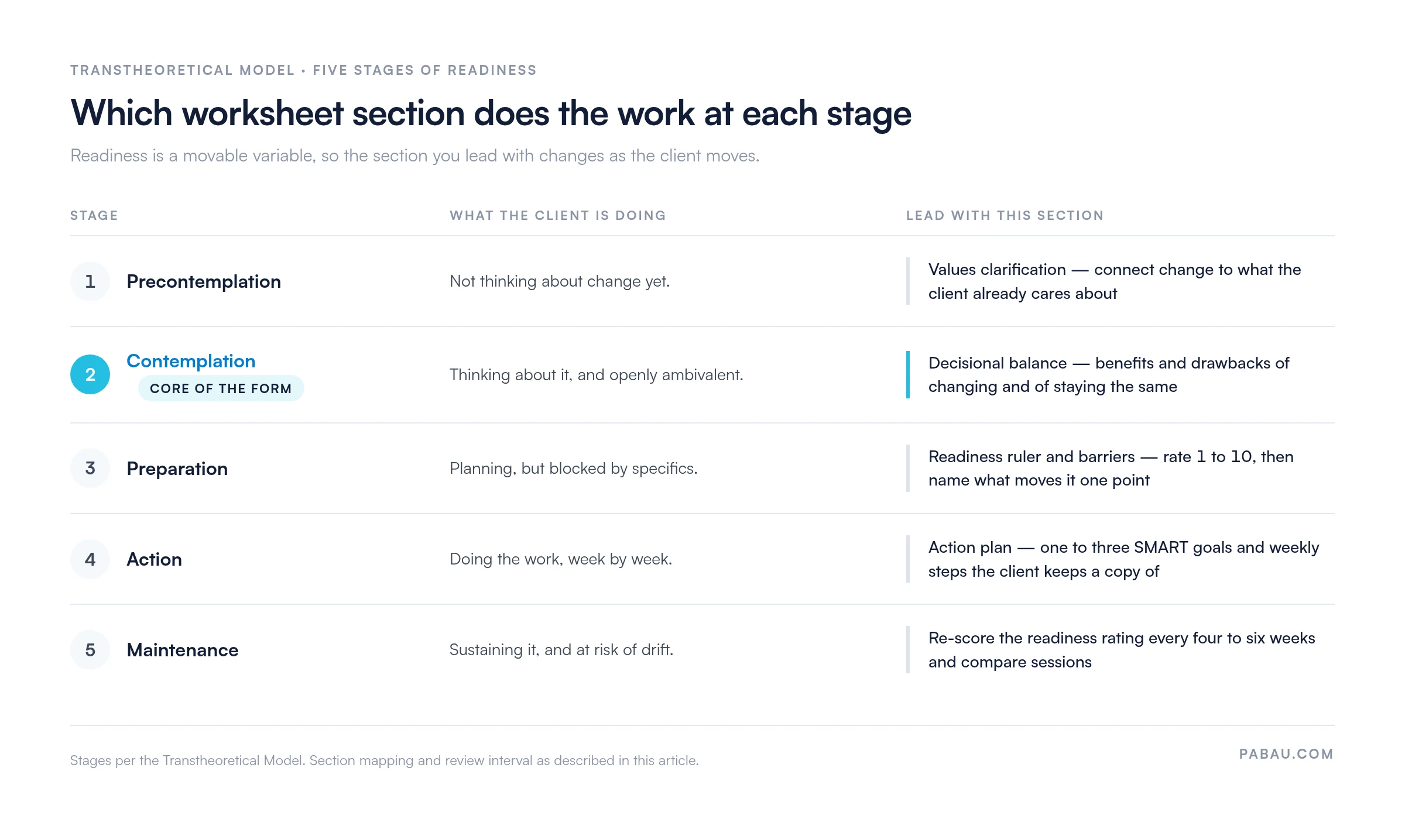 Table mapping the five stages of change to worksheet sections: precontemplation to values clarification, contemplation to decisional balance, preparation to the 1 to 10 readiness ruler and barriers, action to one to three SMART goals, maintenance to re-scoring readiness every four to six weeks