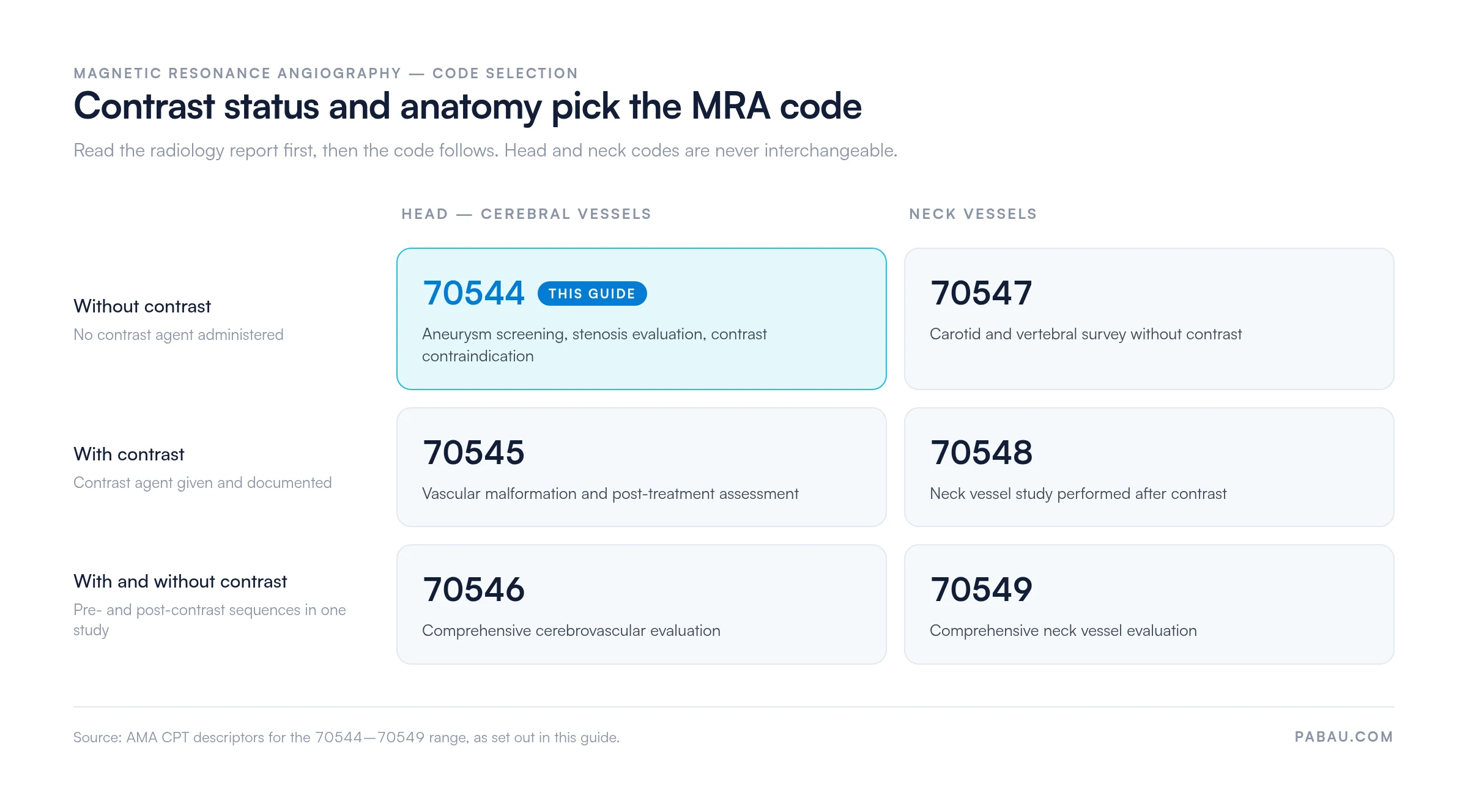 Head and neck MRA CPT codes by contrast status: 70544-46, 70547-49.