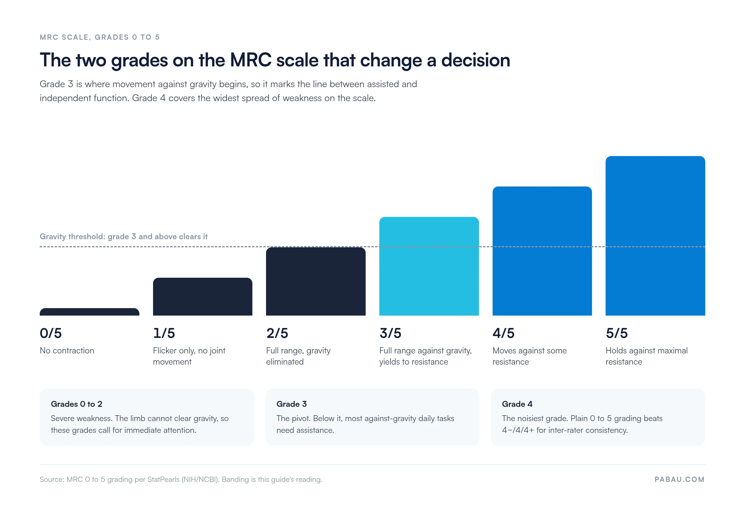 Bar chart of MRC motor strength grades 0 to 5 with a gravity threshold line at the top of grade 2: 0/5 no contraction, 1/5 flicker only, 2/5 full range with gravity eliminated, 3/5 full range against gravity, 4/5 moves against some resistance, 5/5 holds against maximal resistance