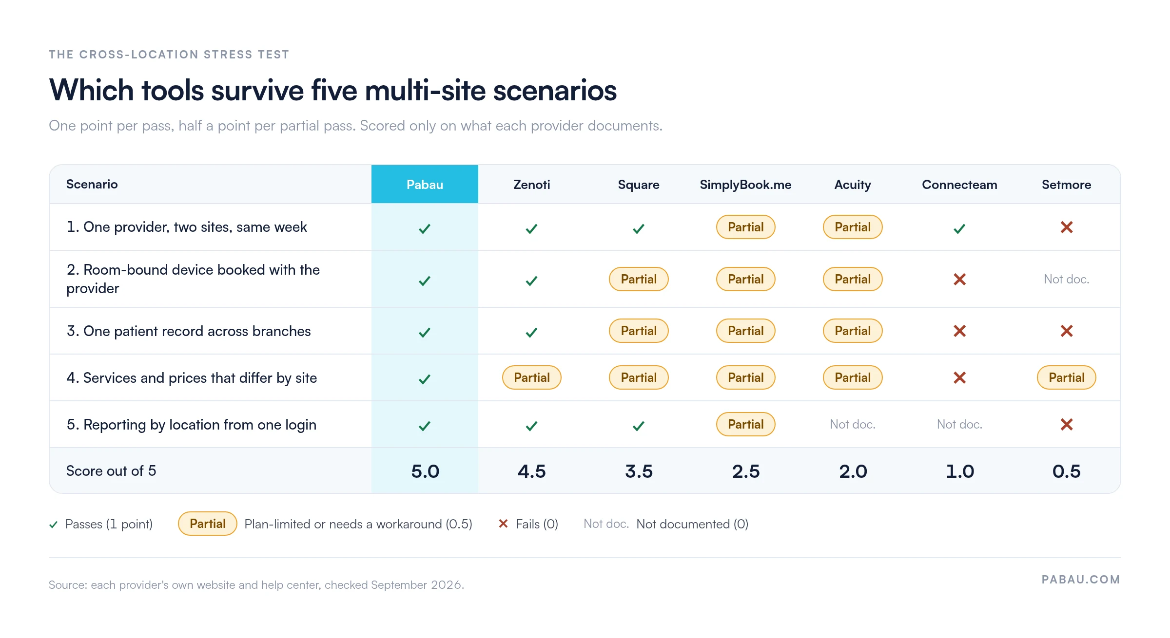 Cross-location stress test matrix scoring seven scheduling tools on five multi-site scenarios. Scores out of 5: Pabau 5.0, Zenoti 4.5, Square 3.5, SimplyBook.me 2.5, Acuity 2.0, Connecteam 1.0, Setmore 0.5