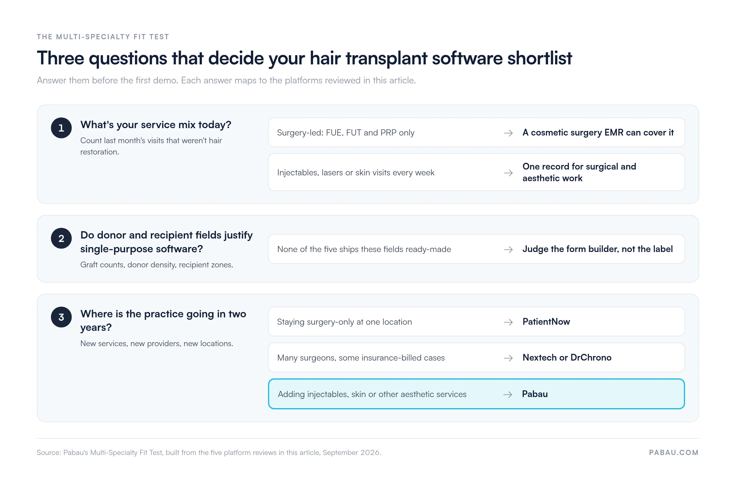 Decision diagram of the Multi-Specialty Fit Test. Question 1, service mix: surgery-led practices can use a cosmetic surgery EMR, practices with weekly injectable, laser or skin visits need one record for surgical and aesthetic work. Question 2: none of the five platforms ships graft and donor fields ready-made, so judge the form builder. Question 3, two-year plan: surgery-only at one location points to PatientNow, many surgeons with insurance-billed cases points to Nextech or DrChrono, adding aesthetic services points to Pabau.