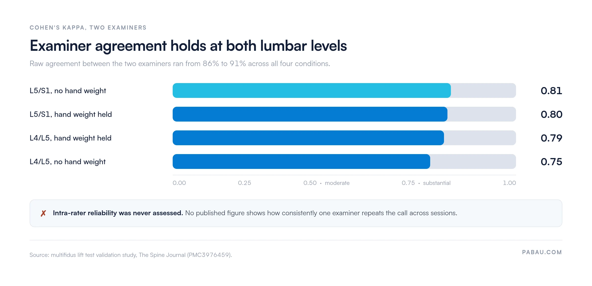 Bar chart of inter-rater Cohen's kappa for the multifidus lift test