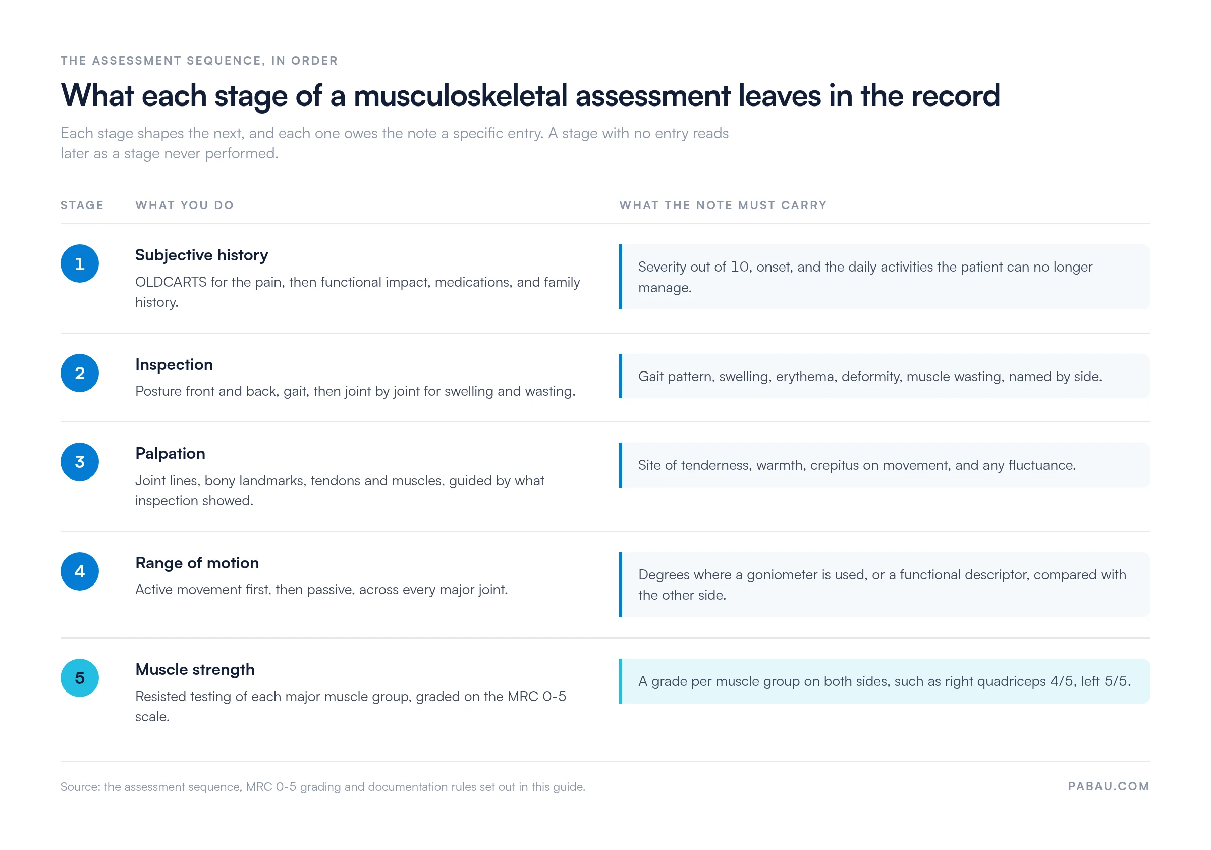 Five-stage musculoskeletal assessment sequence and what each stage records: subjective history logs severity out of 10 and limited activities, inspection logs gait and swelling by side, palpation logs tenderness and crepitus, range of motion logs degrees compared bilaterally, muscle strength logs an MRC 0-5 grade per muscle group on both sides