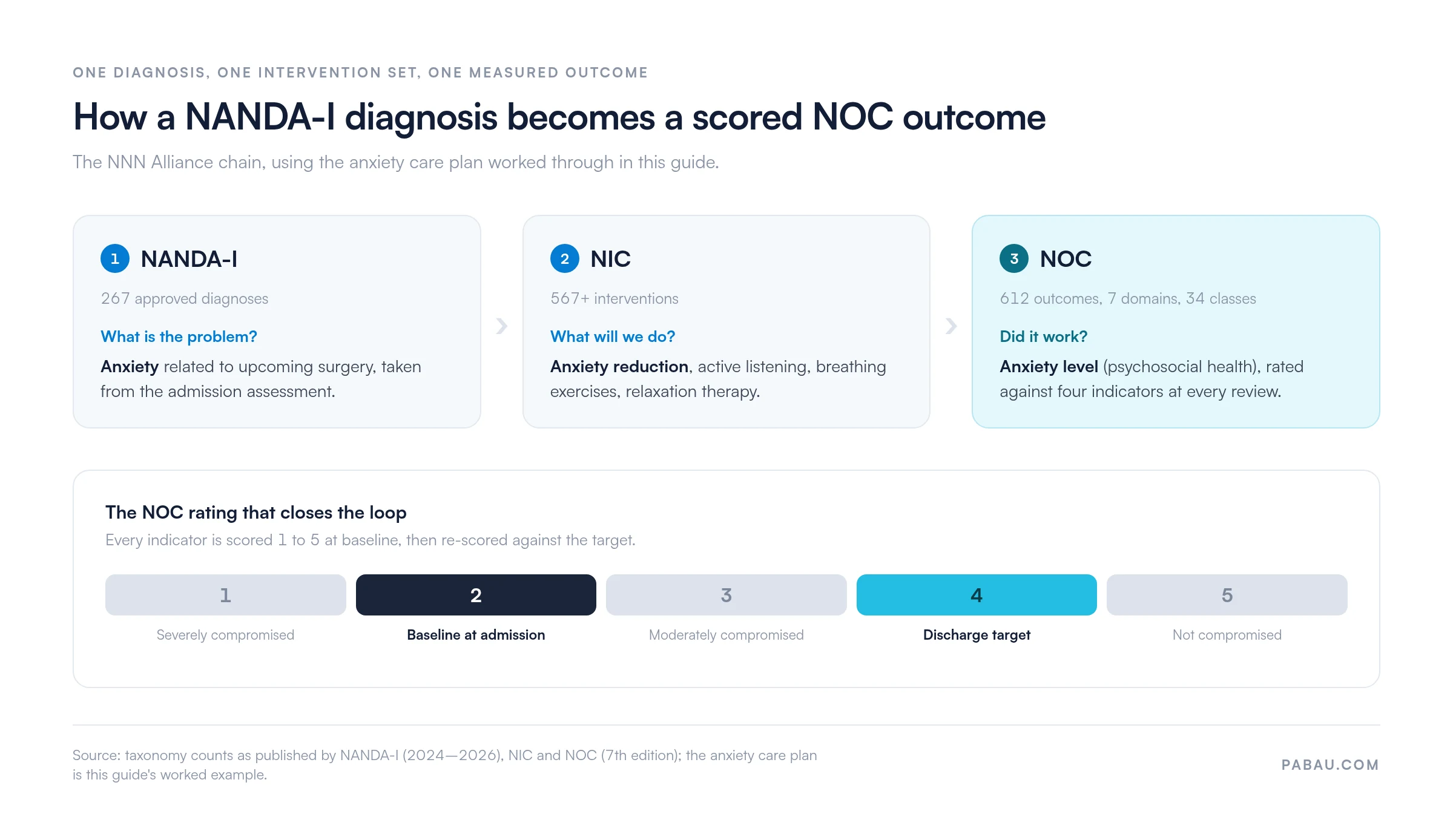 Flow diagram of the NNN Alliance chain: NANDA-I with 267 approved diagnoses, NIC with 567 plus interventions, NOC with 612 outcomes across 7 domains and 34 classes, plus a 1 to 5 Likert rail marking baseline 2 at admission and target 4 at discharge