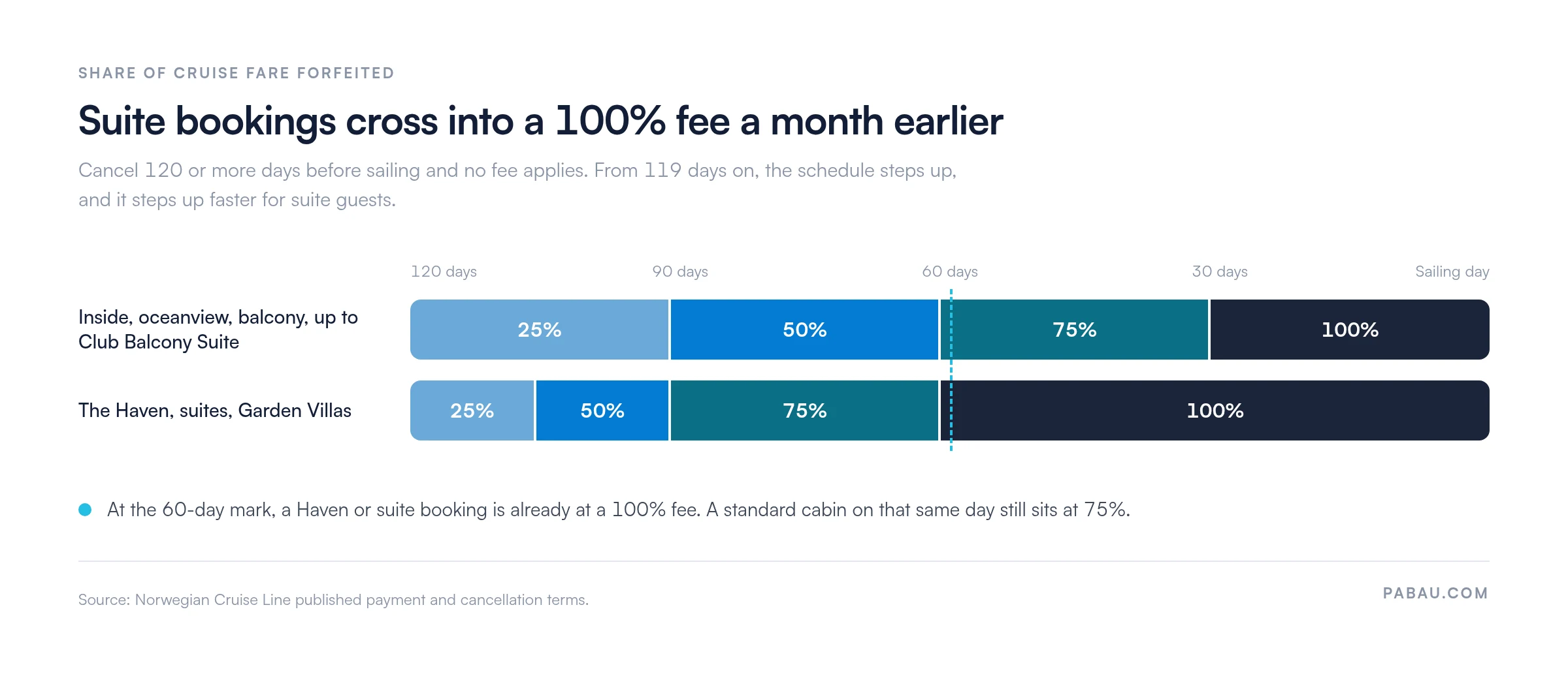 Timeline of NCL cancellation fees by days before departure