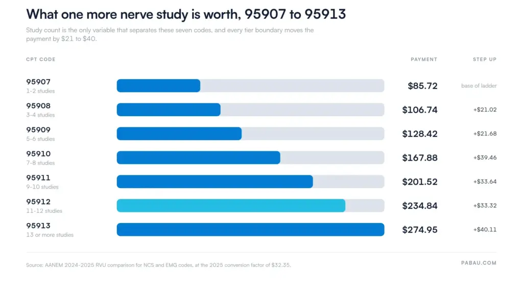 Bar chart of 2026 Medicare non-facility payments across the NCS code ladder.