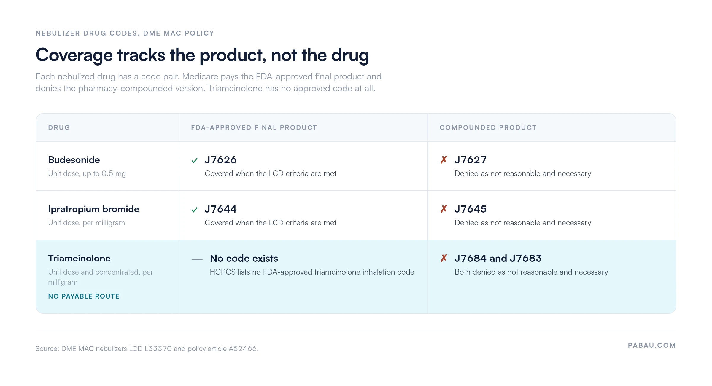 Matrix of nebulizer drug code pairs: budesonide J7626 covered and J7627 denied