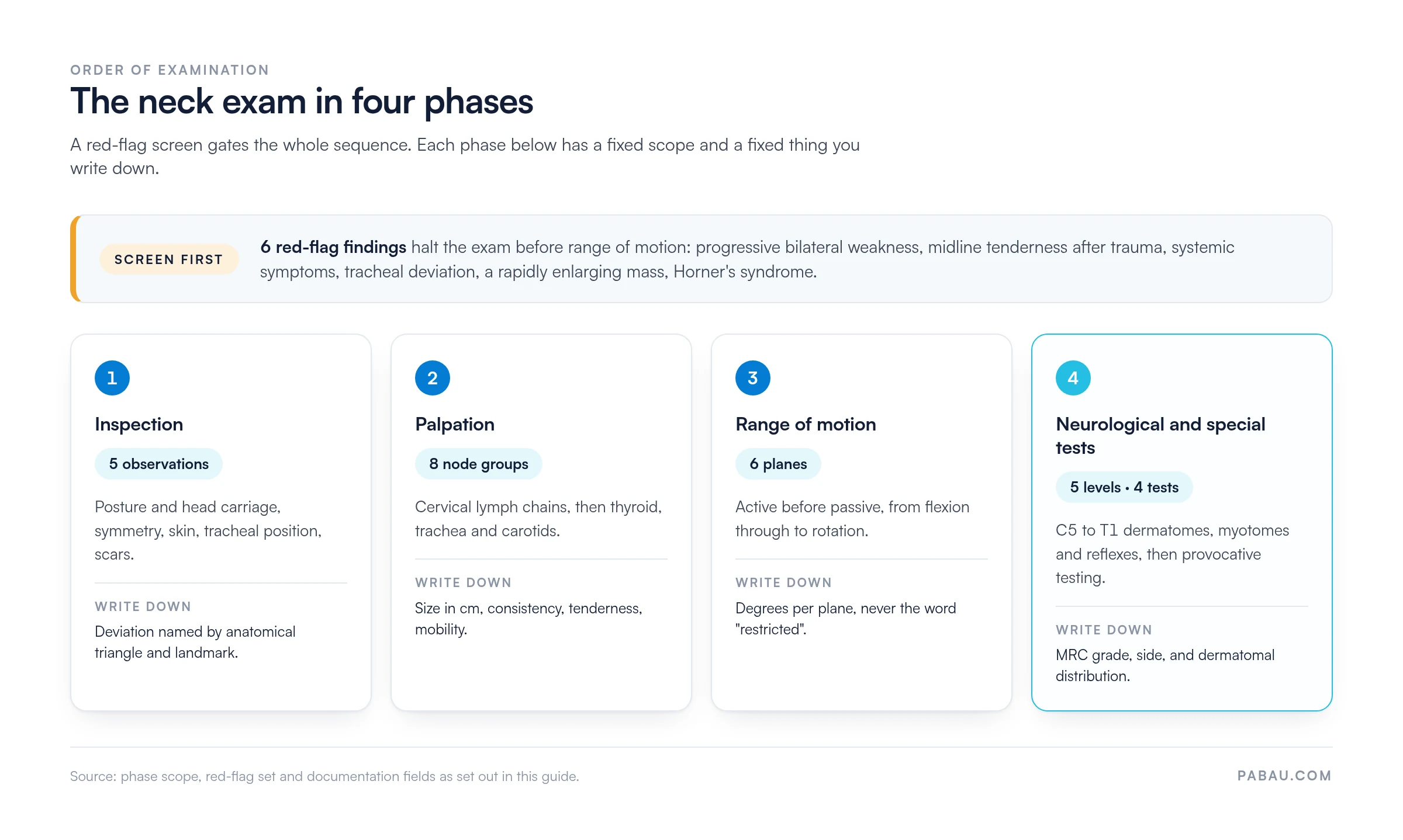 Flow of the neck exam in four phases after a red-flag screen of 6 findings: inspection covering 5 observations, palpation of 8 lymph node groups, range of motion in 6 planes, and neurological and special testing across 5 levels with 4 provocative tests